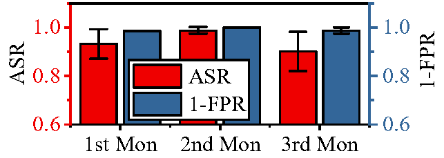 Temporal Performance Analysis