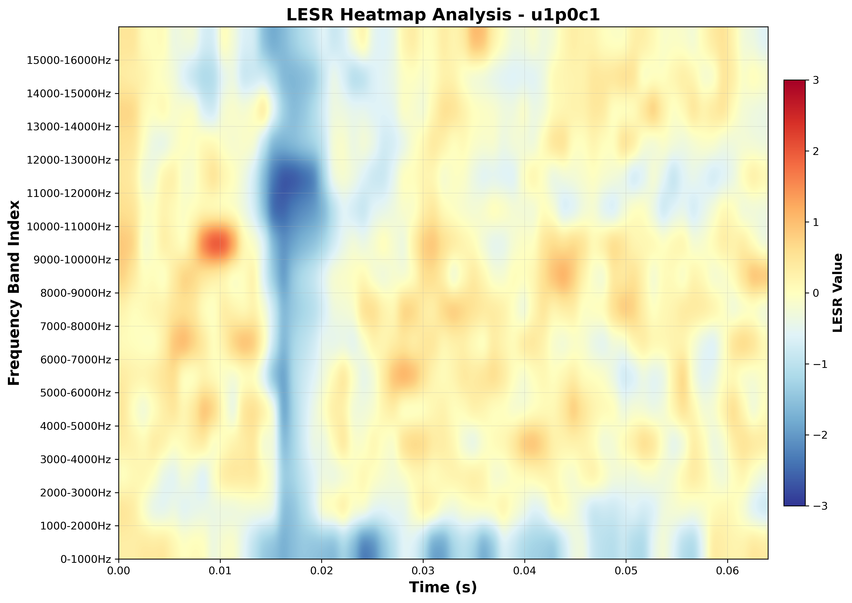 LESR Heatmap (Frequency-Time Analysis)