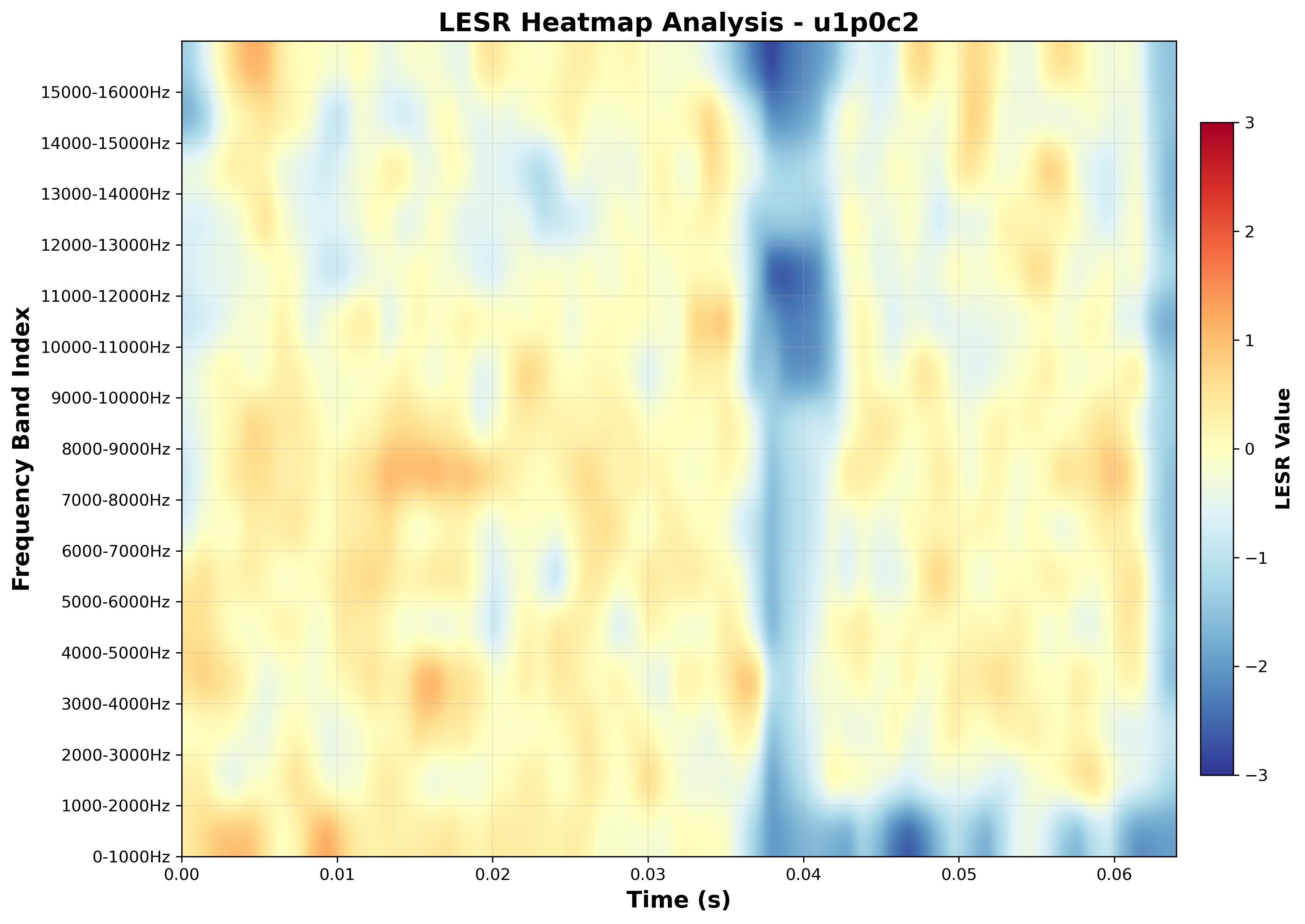 LESR Heatmap (Frequency-Time Analysis)