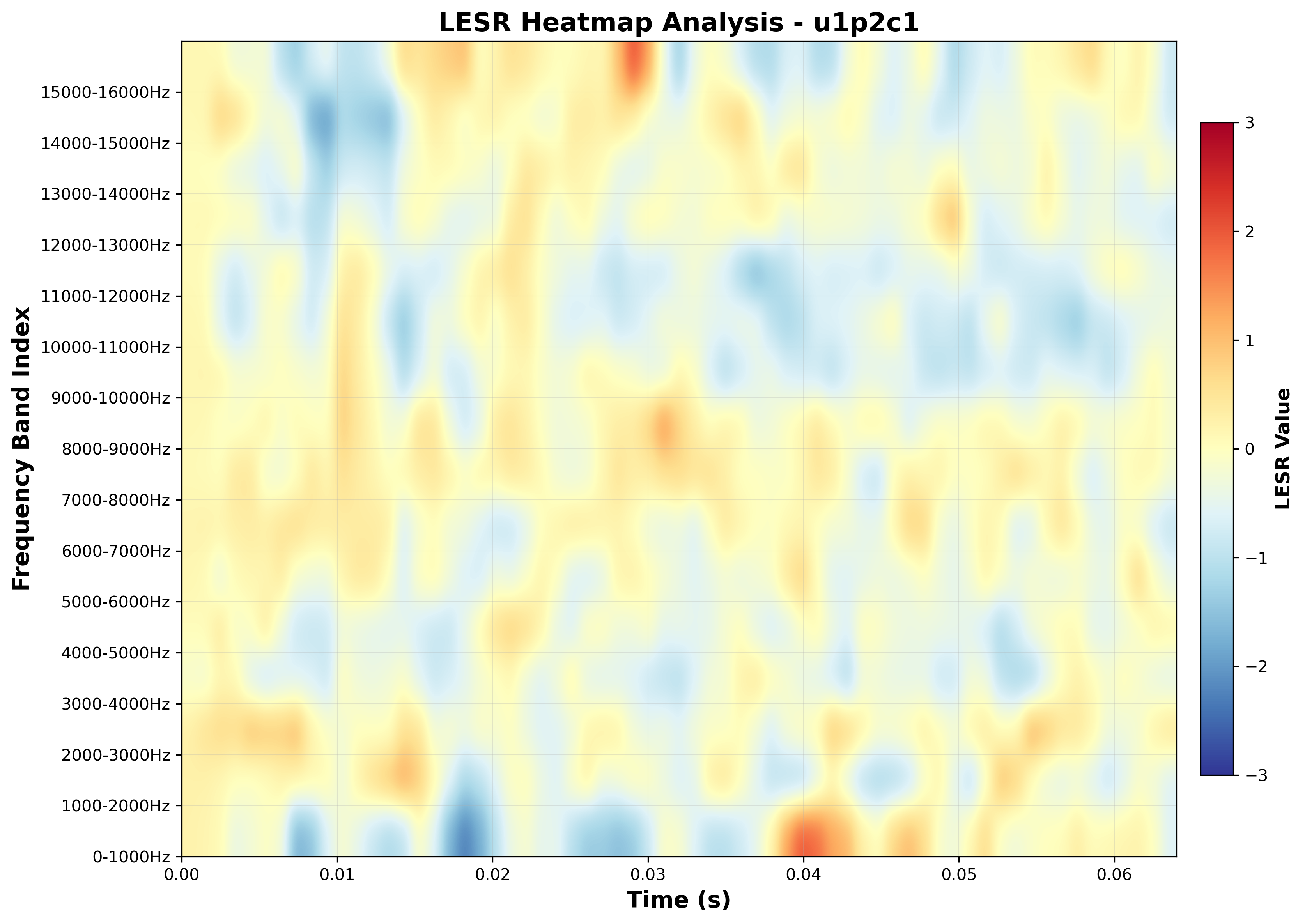 LESR Heatmap (Frequency-Time Analysis)