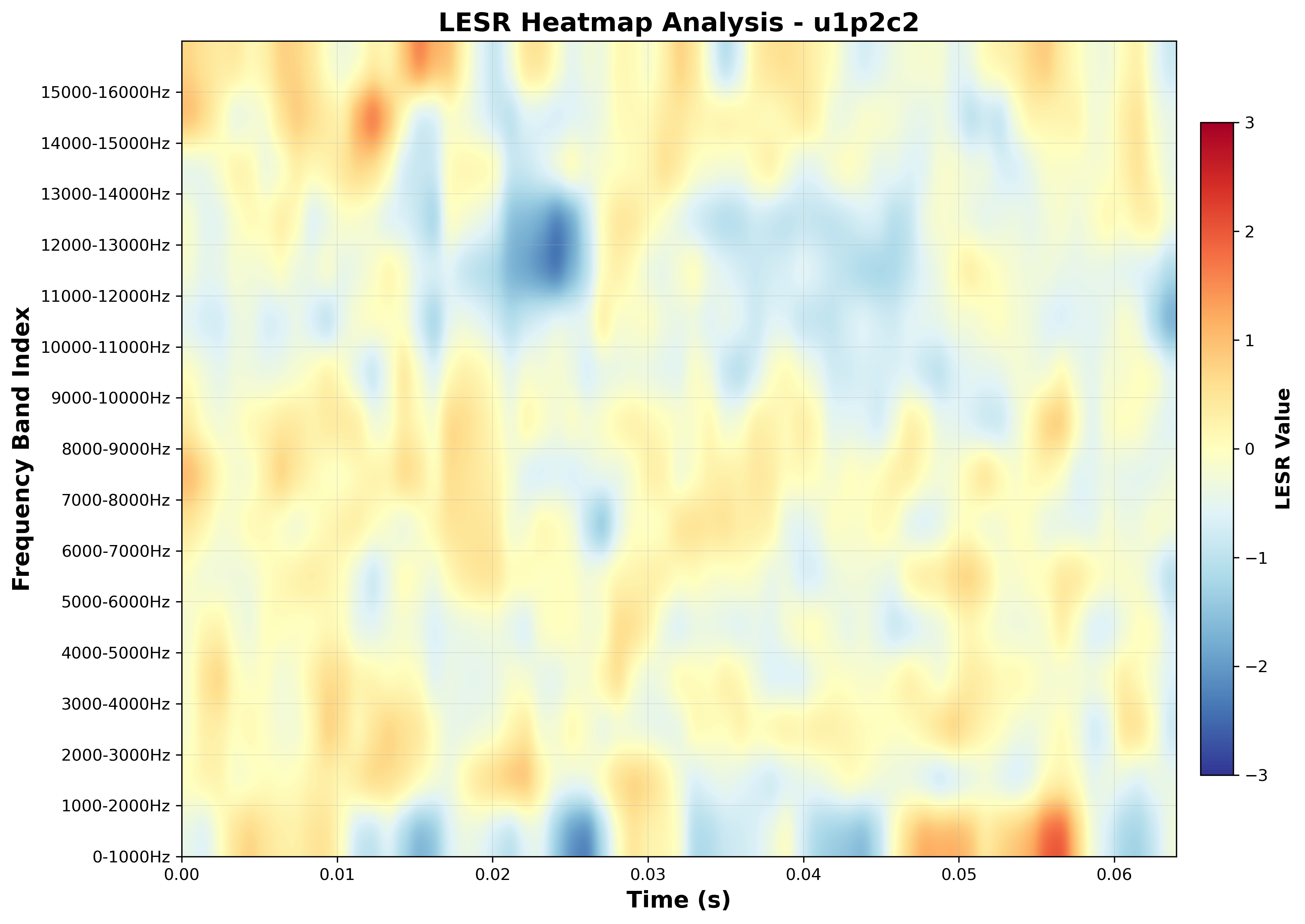 LESR Heatmap (Frequency-Time Analysis)