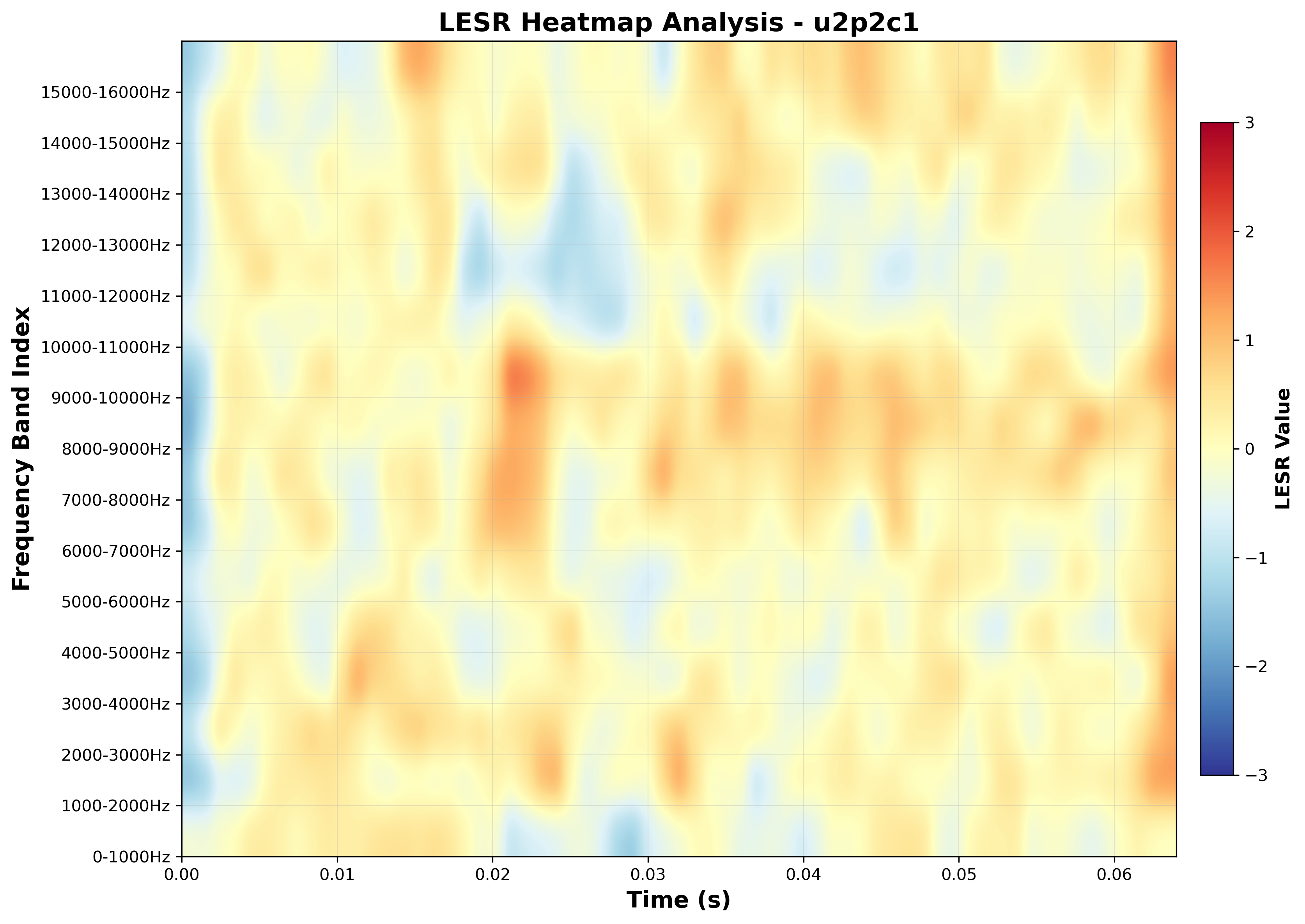 LESR Heatmap (Frequency-Time Analysis)