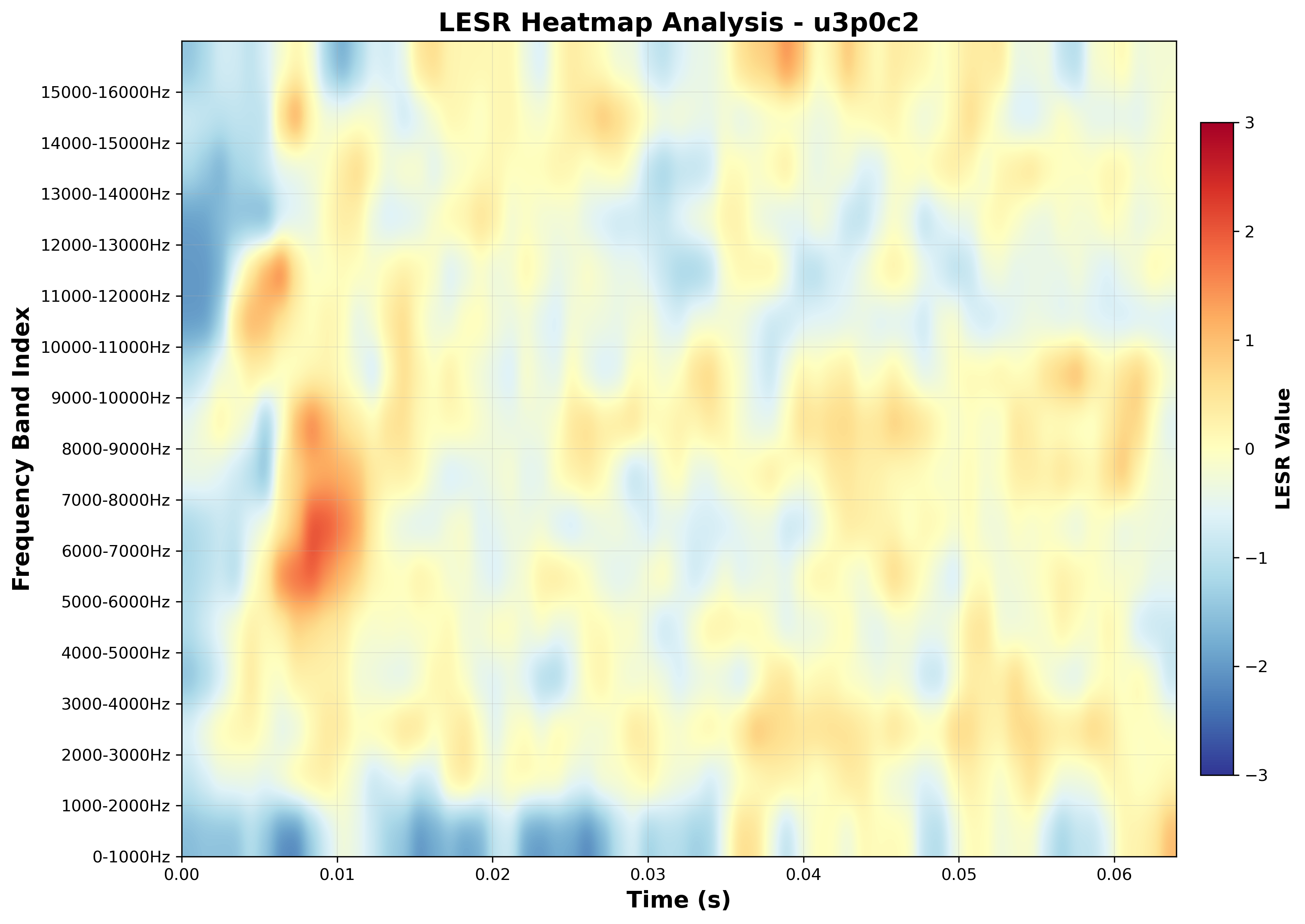 LESR Heatmap (Frequency-Time Analysis)