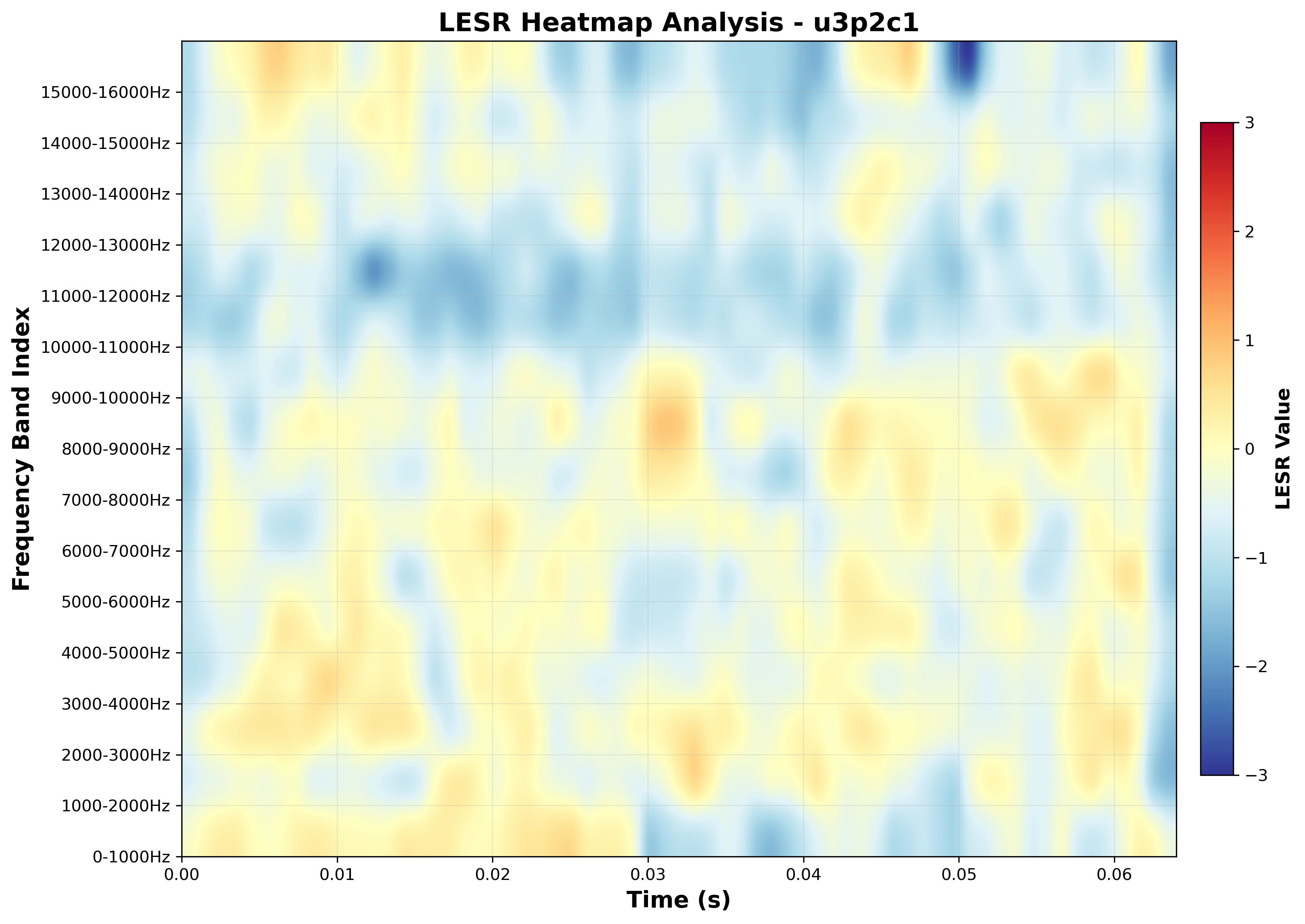 LESR Heatmap (Frequency-Time Analysis)