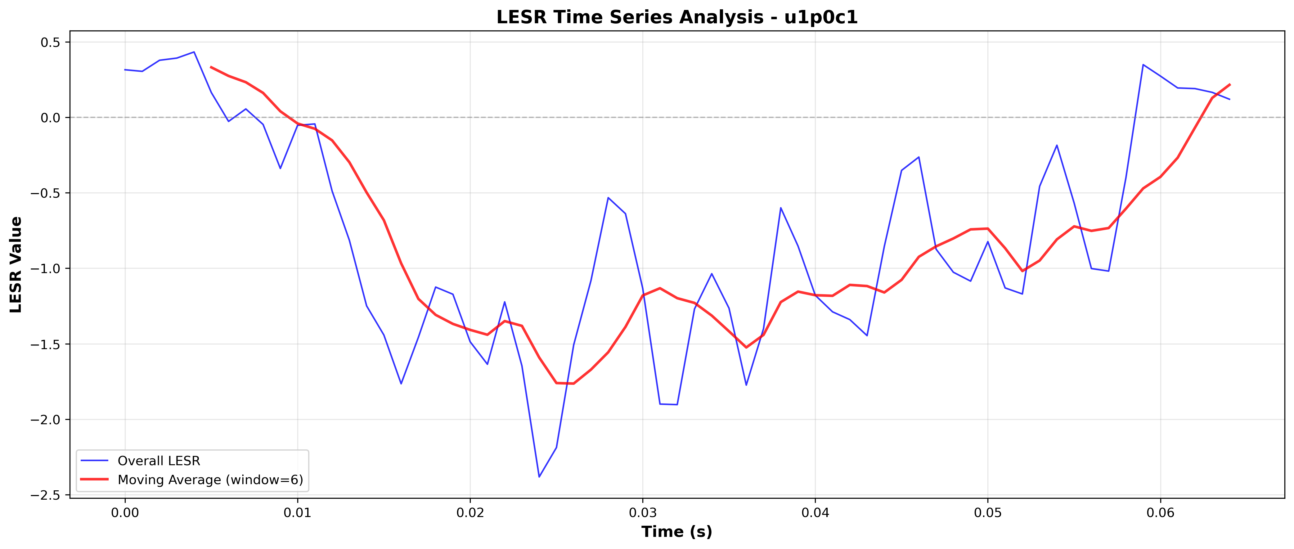 LESR Time Series (Detailed View)