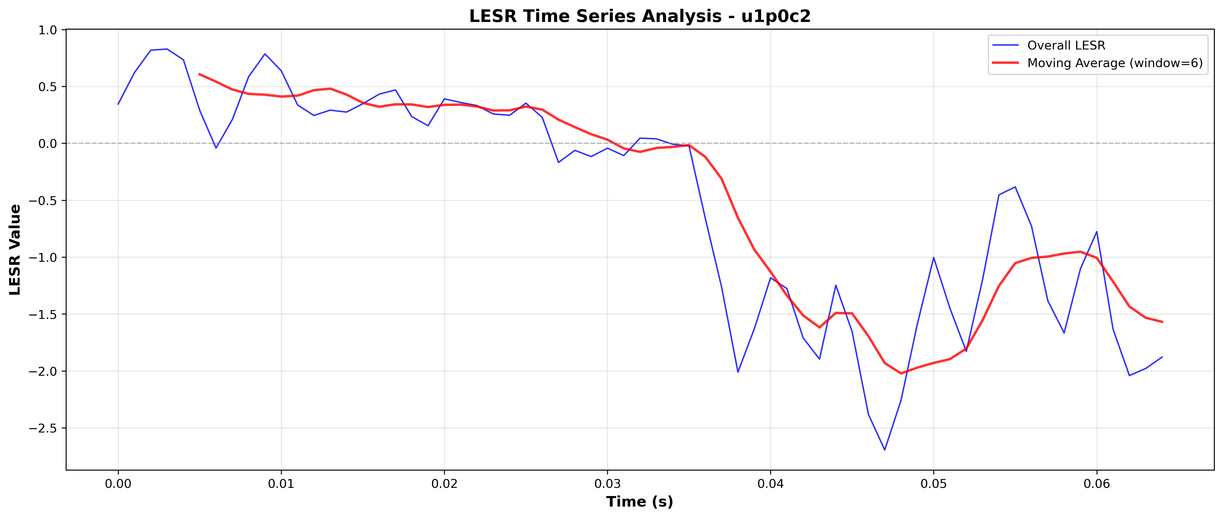 LESR Time Series (Detailed View)