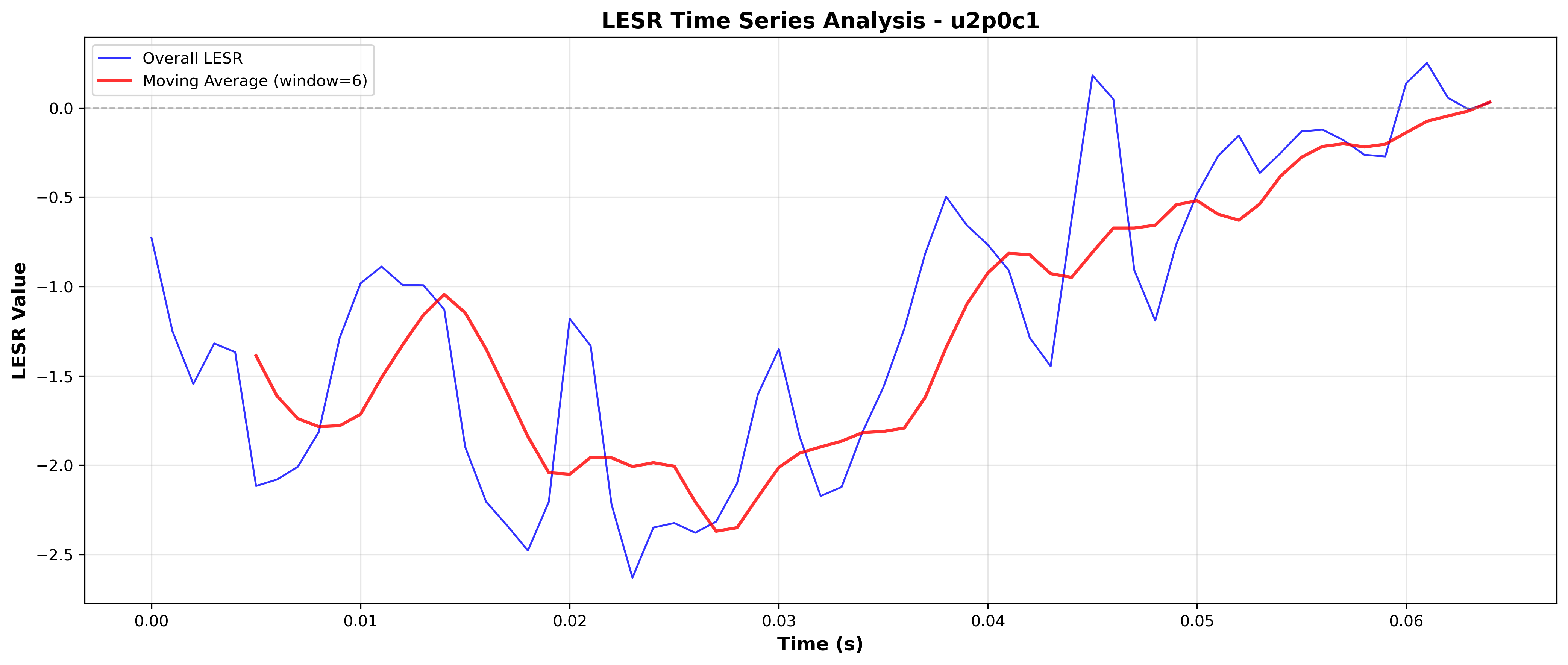 LESR Time Series (Detailed View)