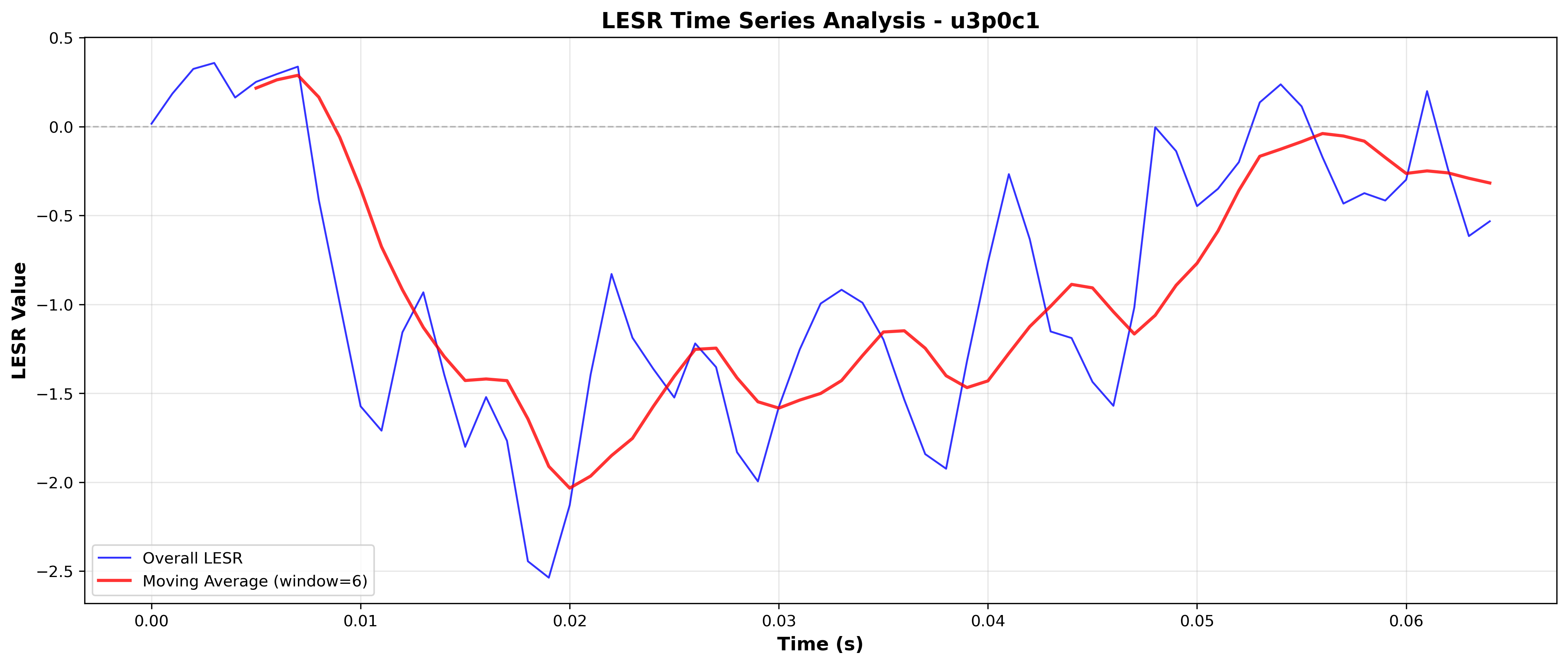LESR Time Series (Detailed View)