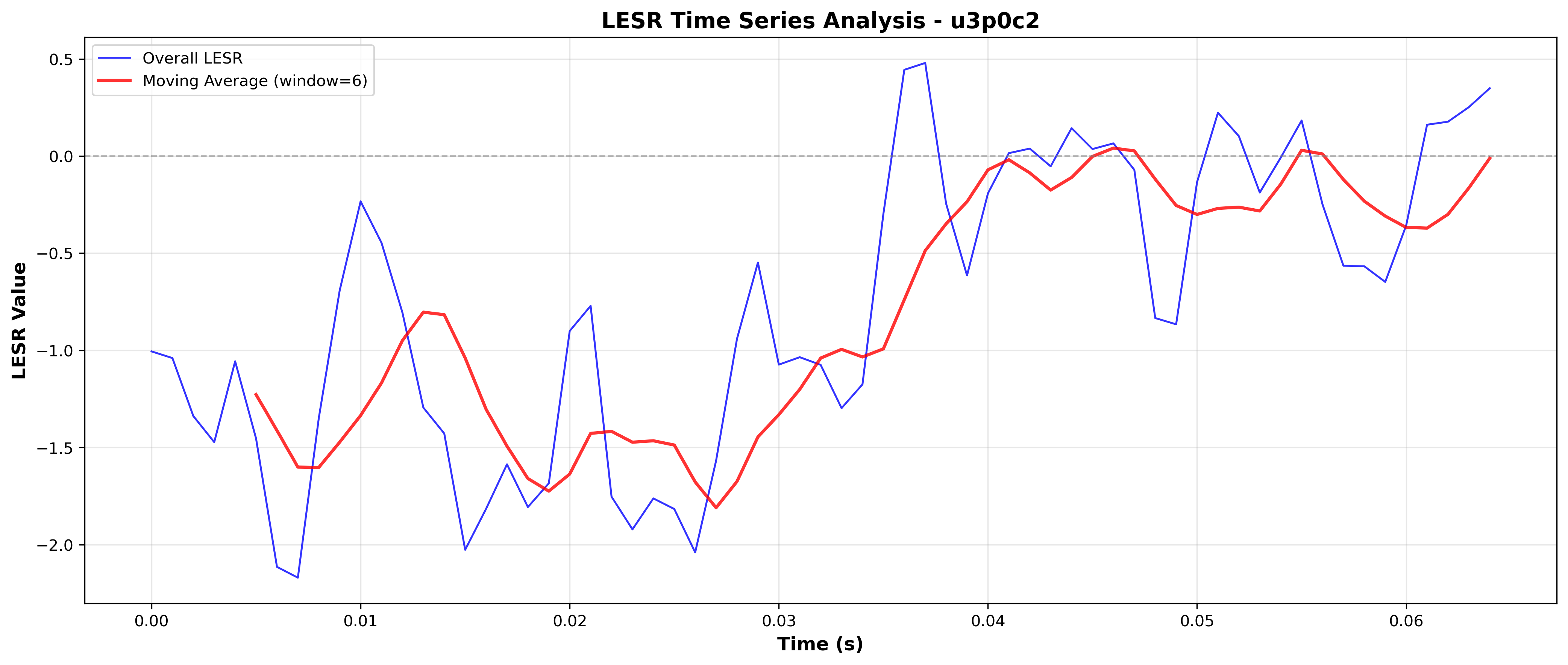 LESR Time Series (Detailed View)