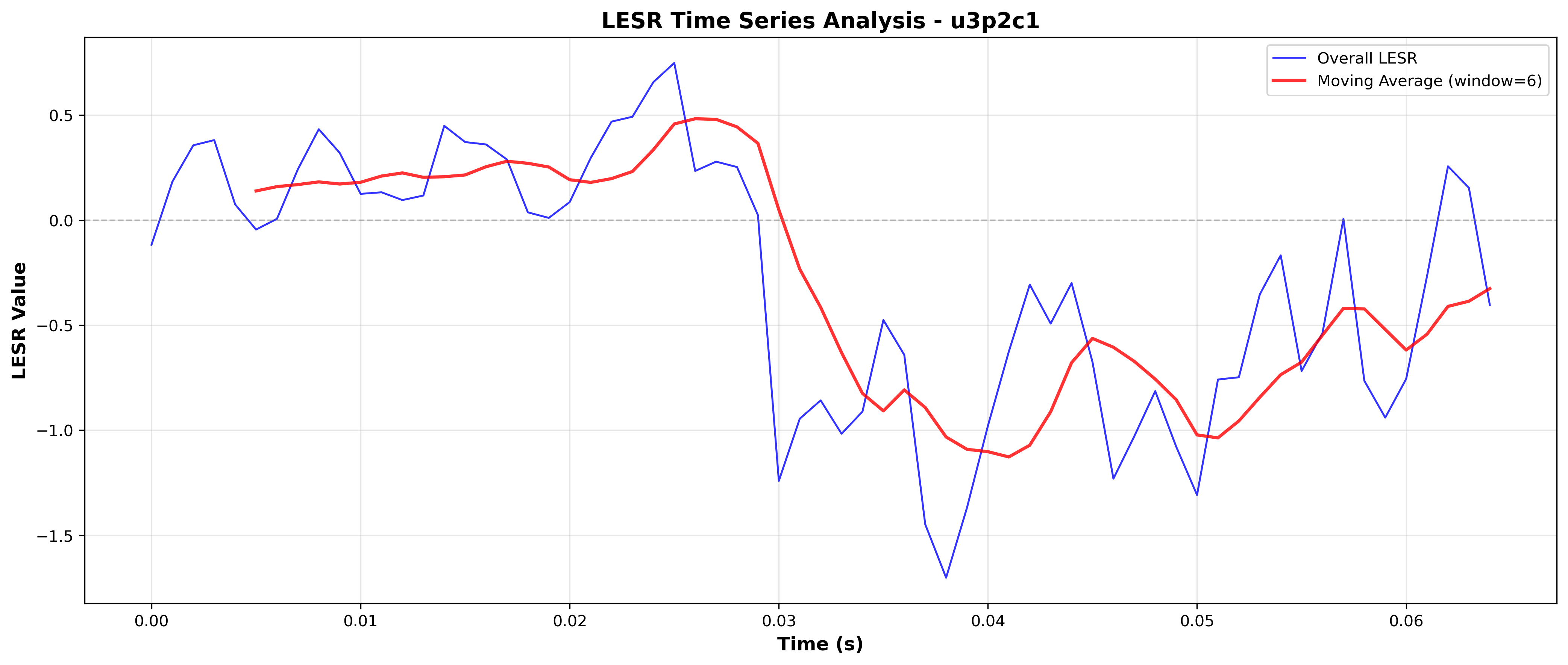 LESR Time Series (Detailed View)