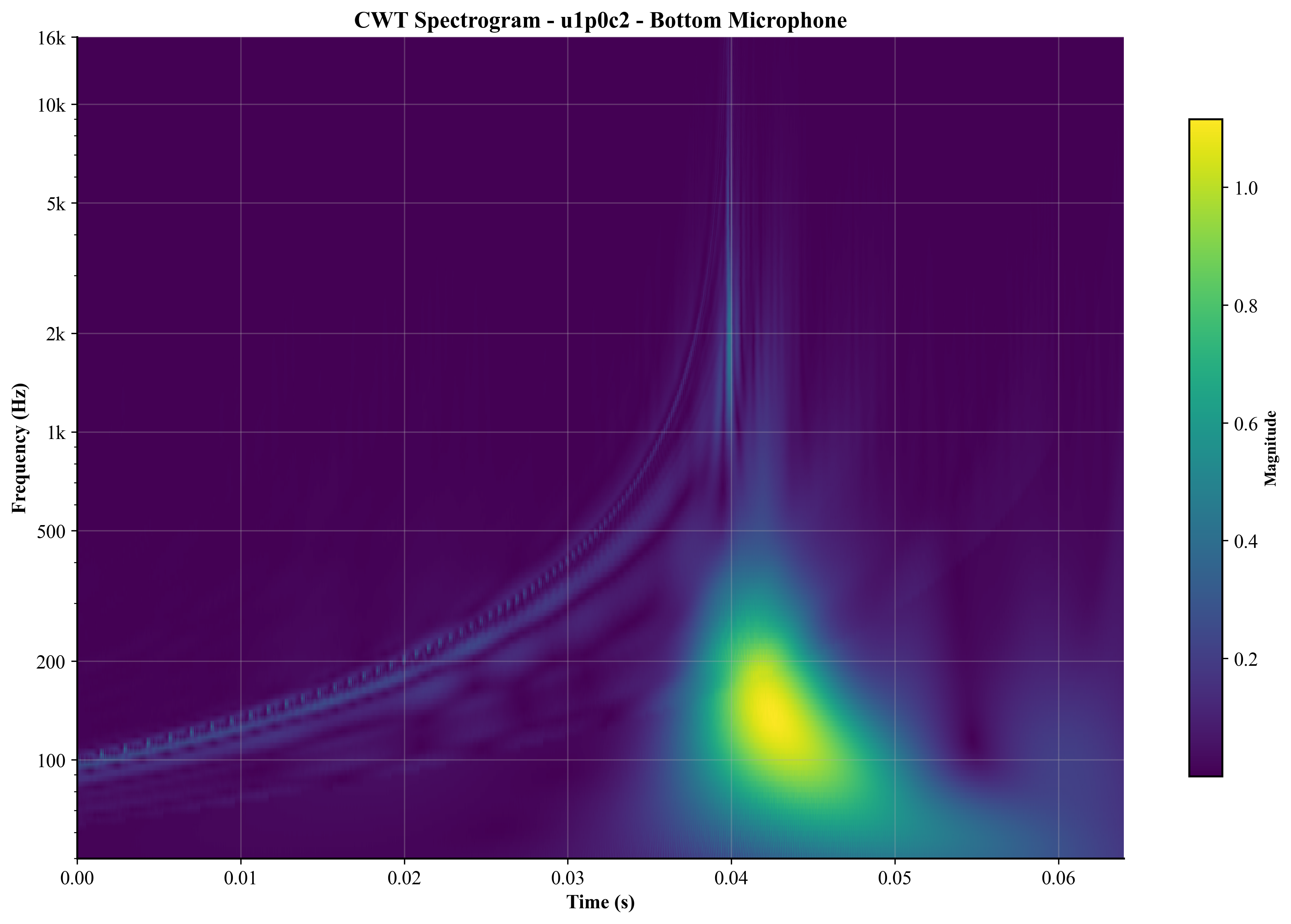 Bottom Mic CWT Spectrogram