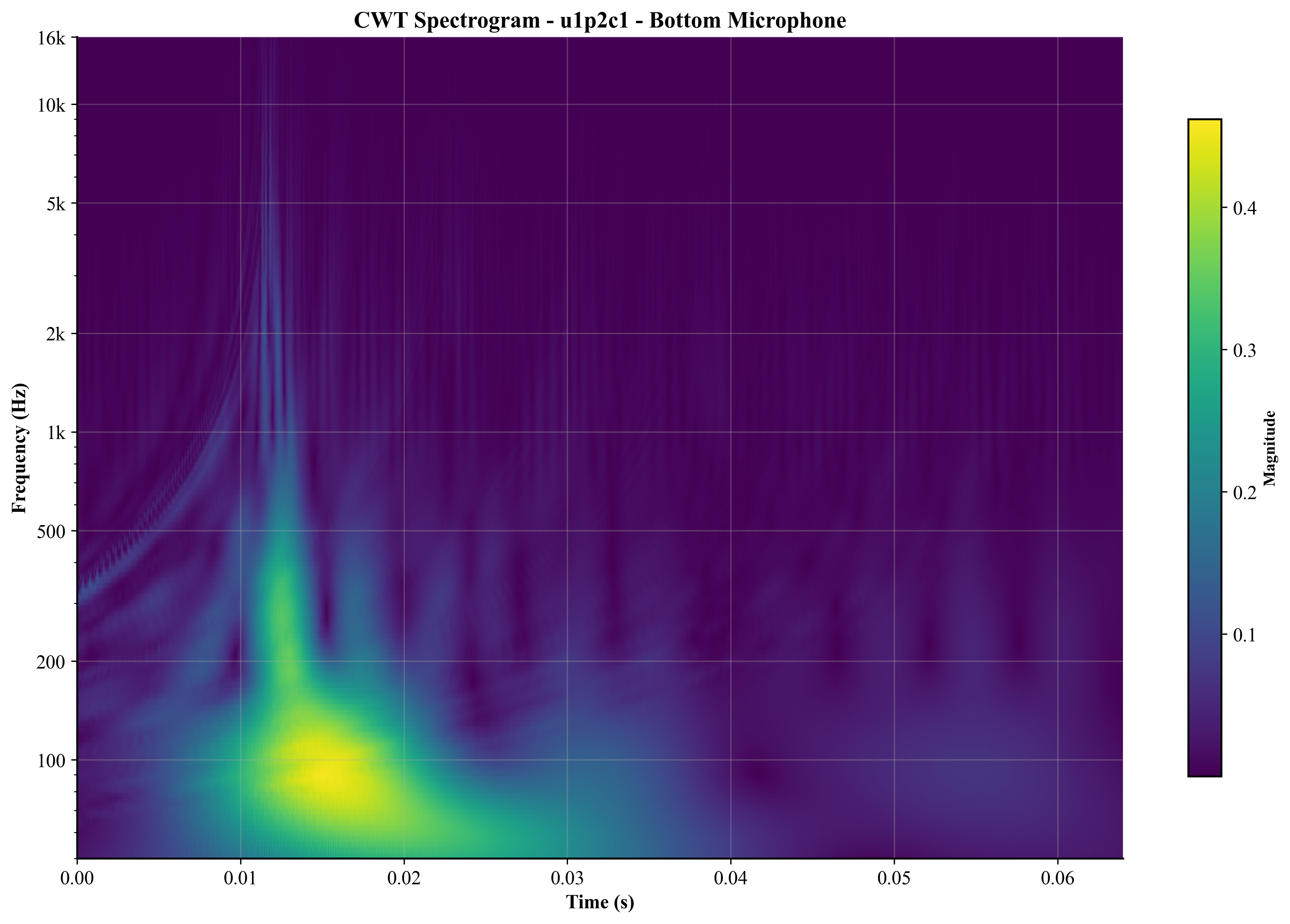 Bottom Mic CWT Spectrogram