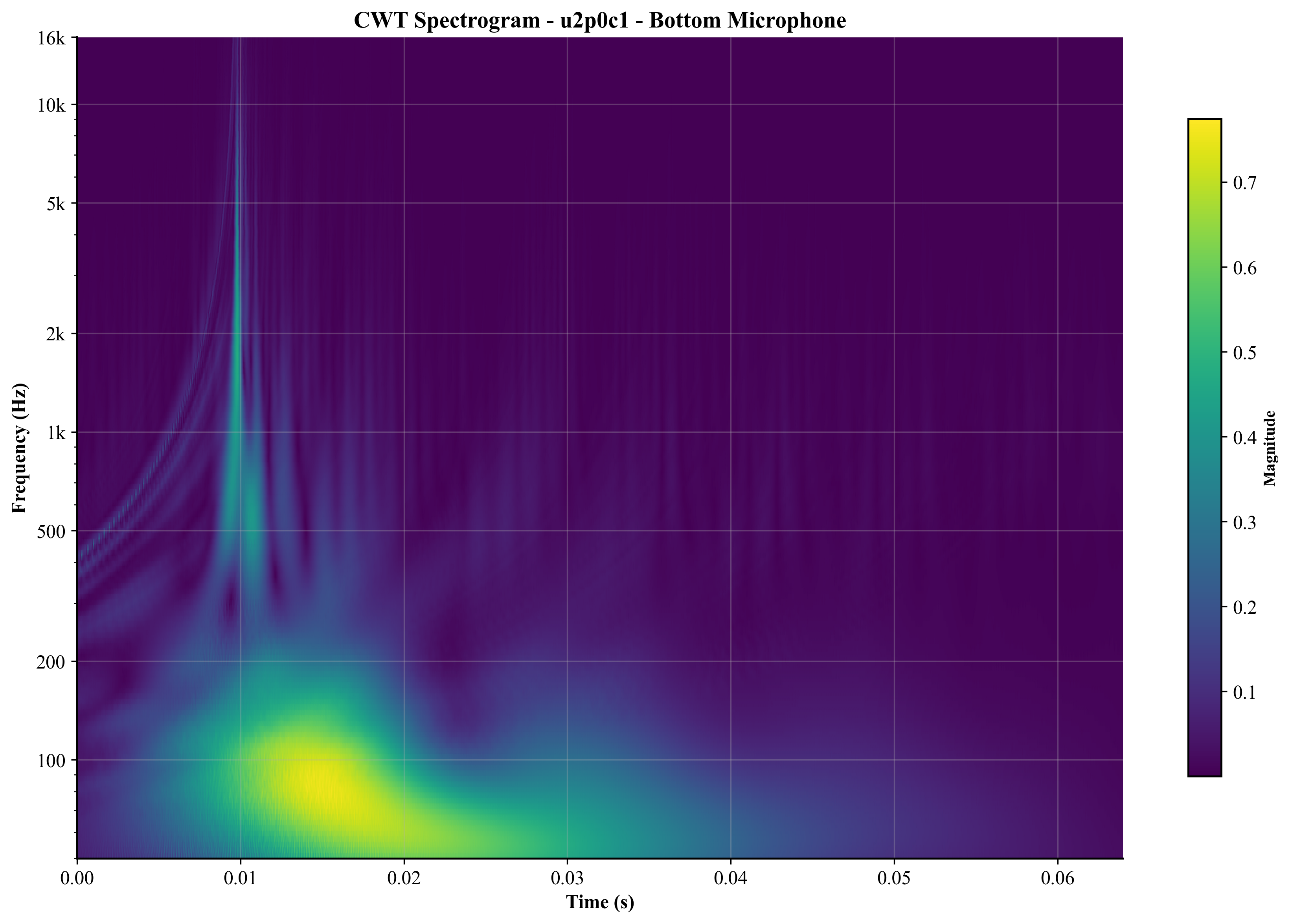 Bottom Mic CWT Spectrogram