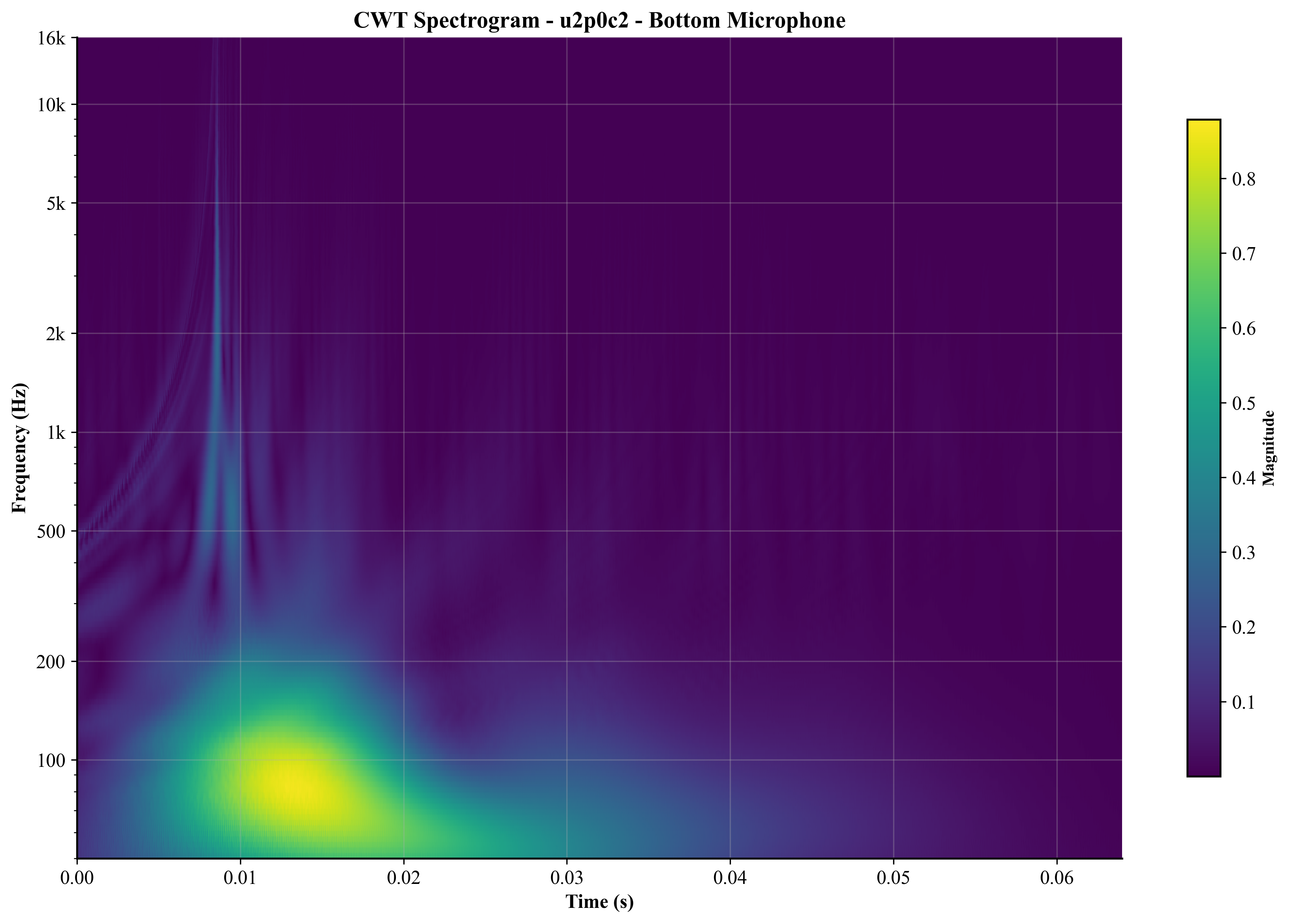 Bottom Mic CWT Spectrogram