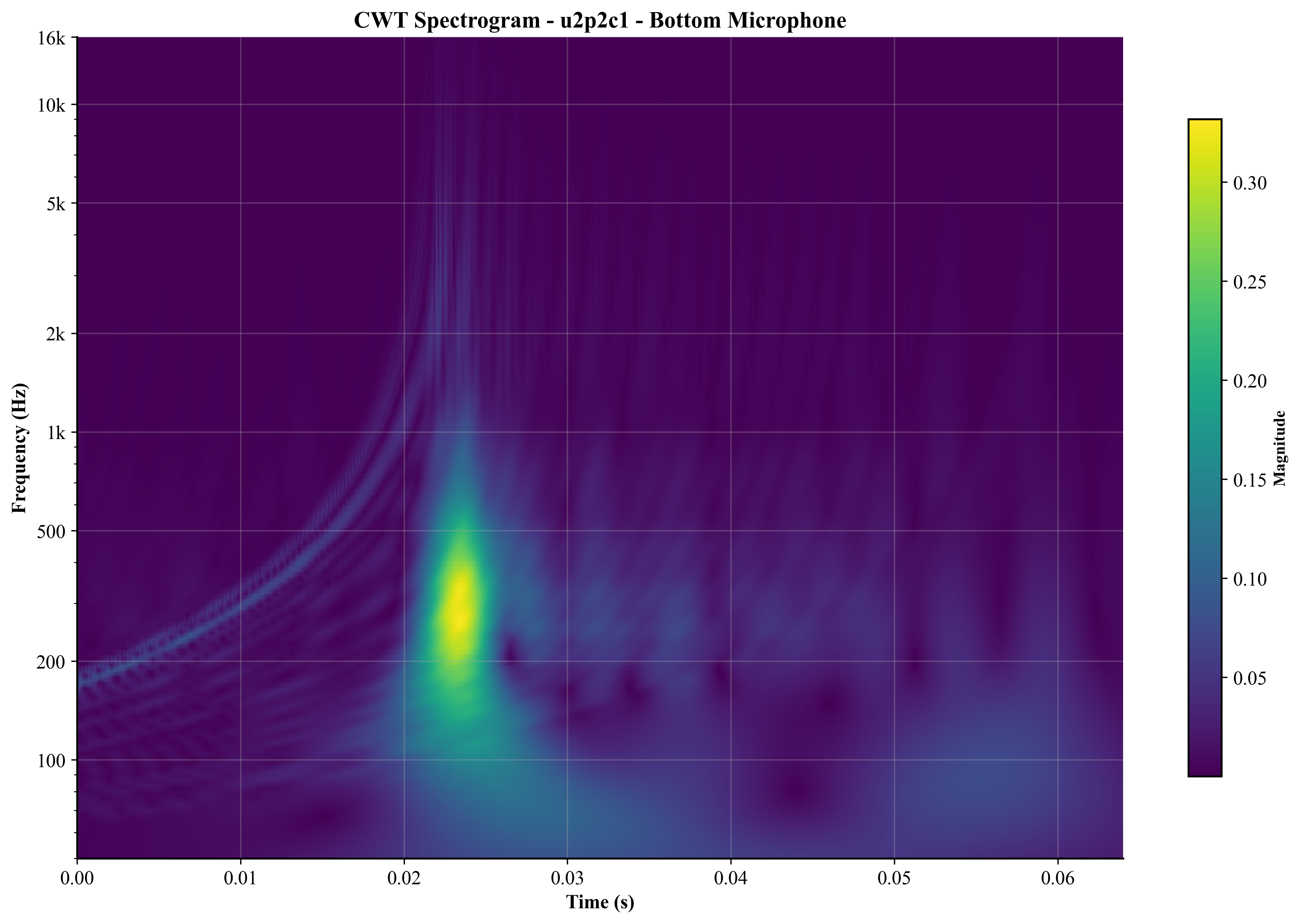 Bottom Mic CWT Spectrogram