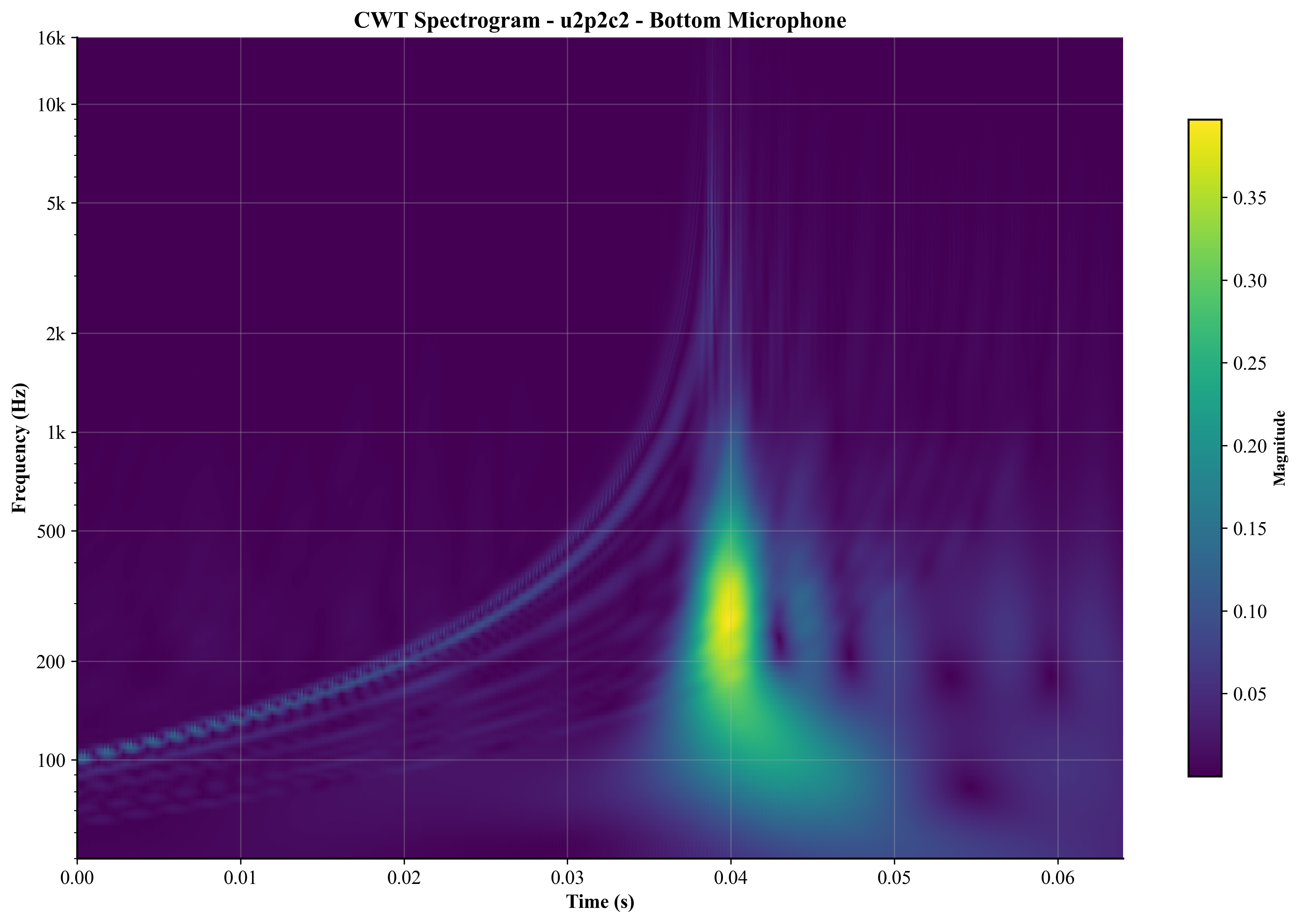 Bottom Mic CWT Spectrogram