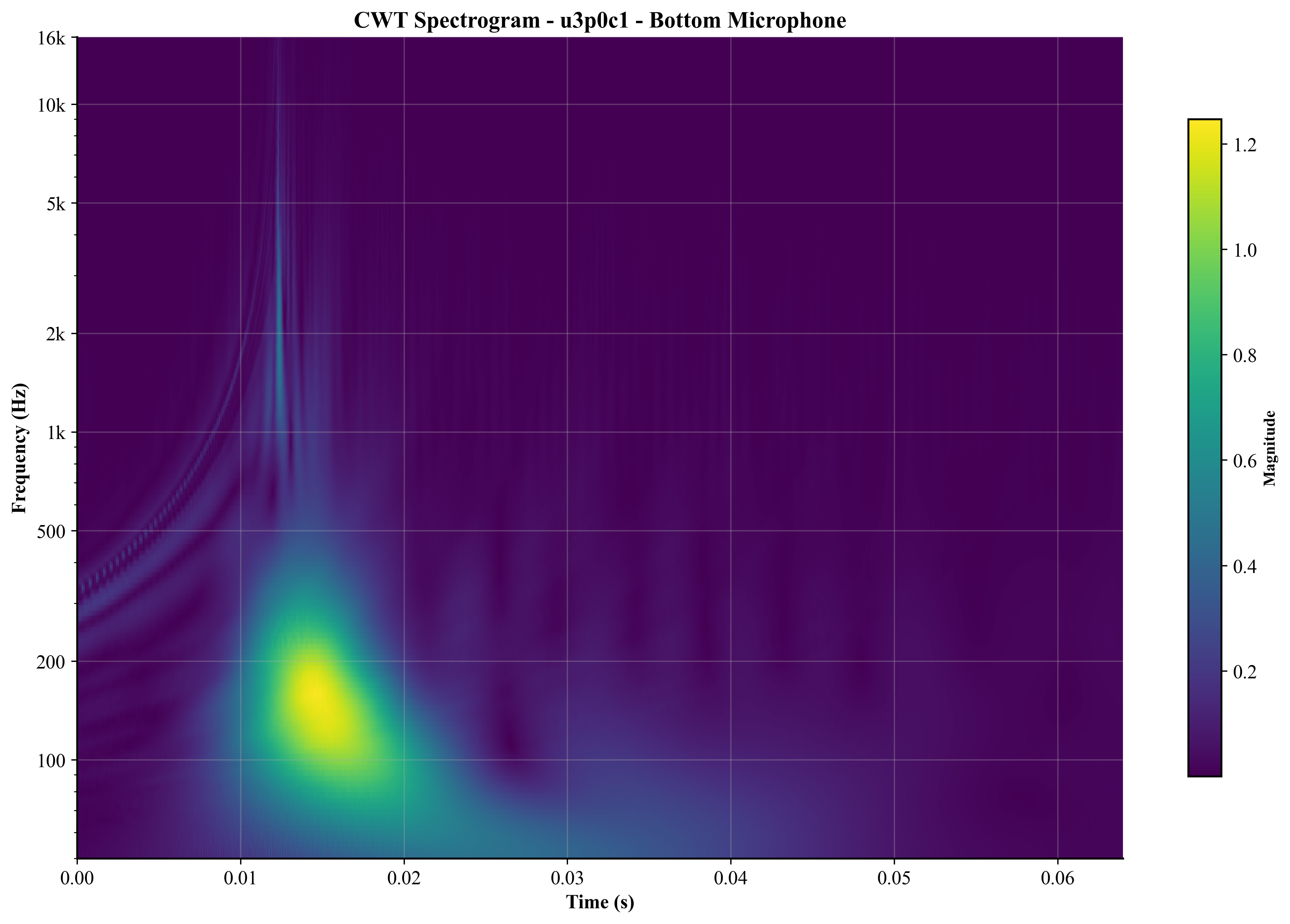 Bottom Mic CWT Spectrogram