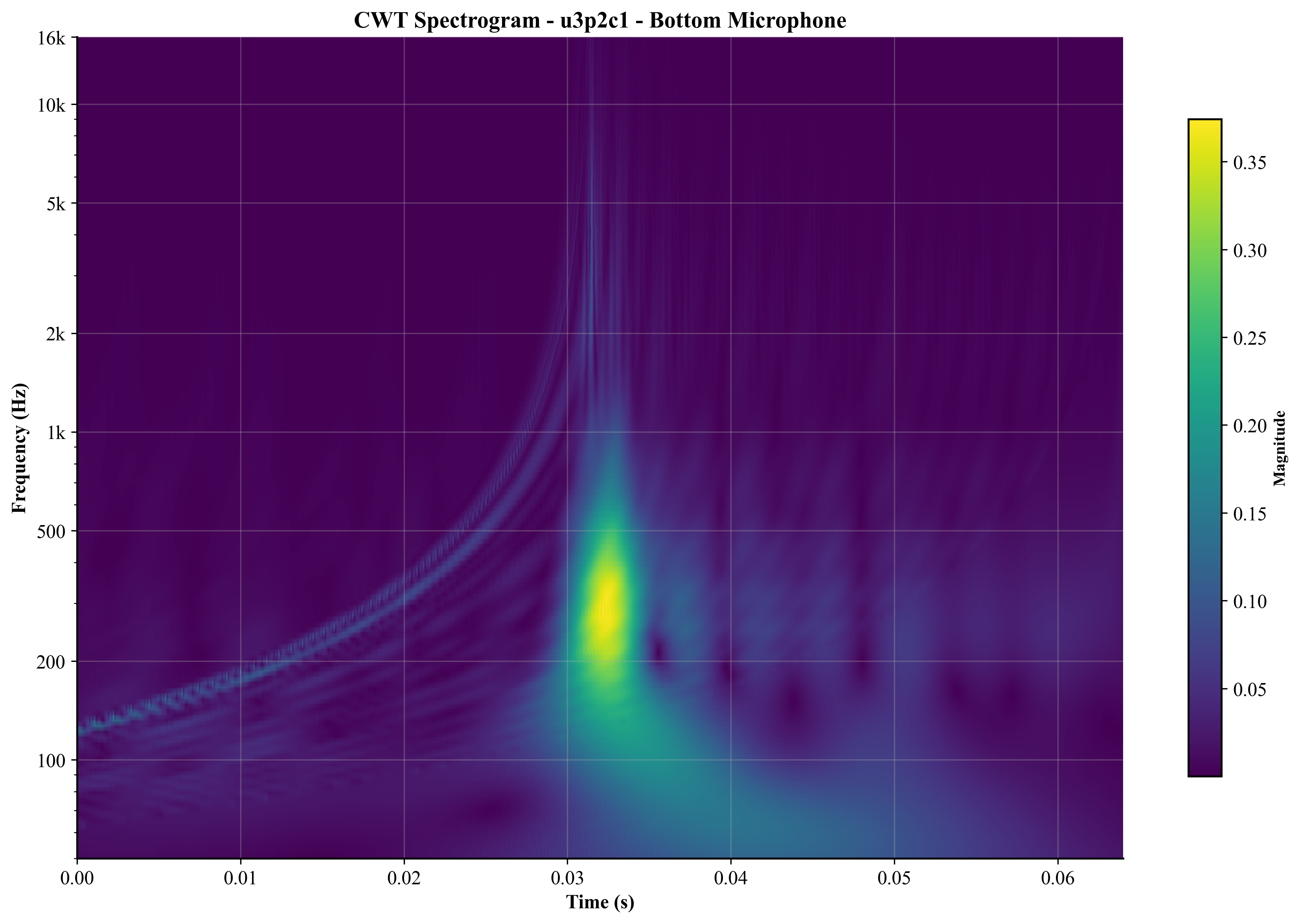 Bottom Mic CWT Spectrogram