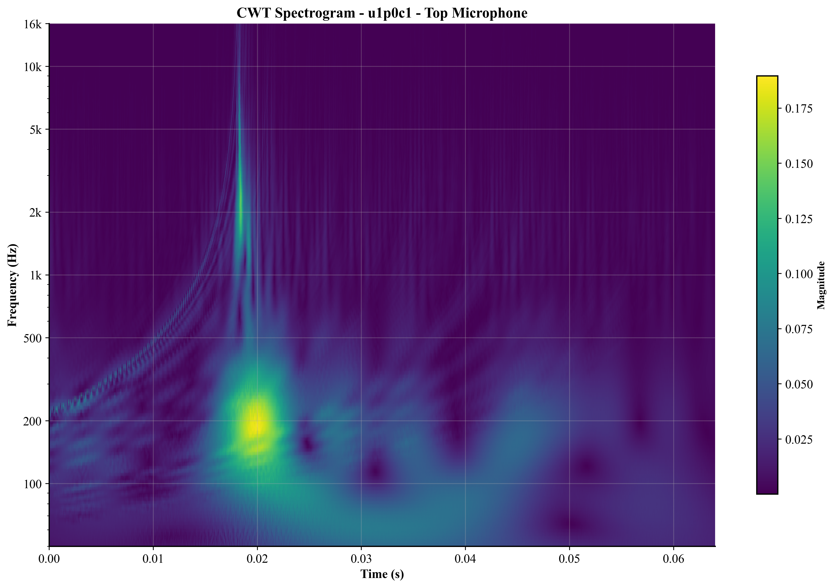 Top Mic CWT Spectrogram