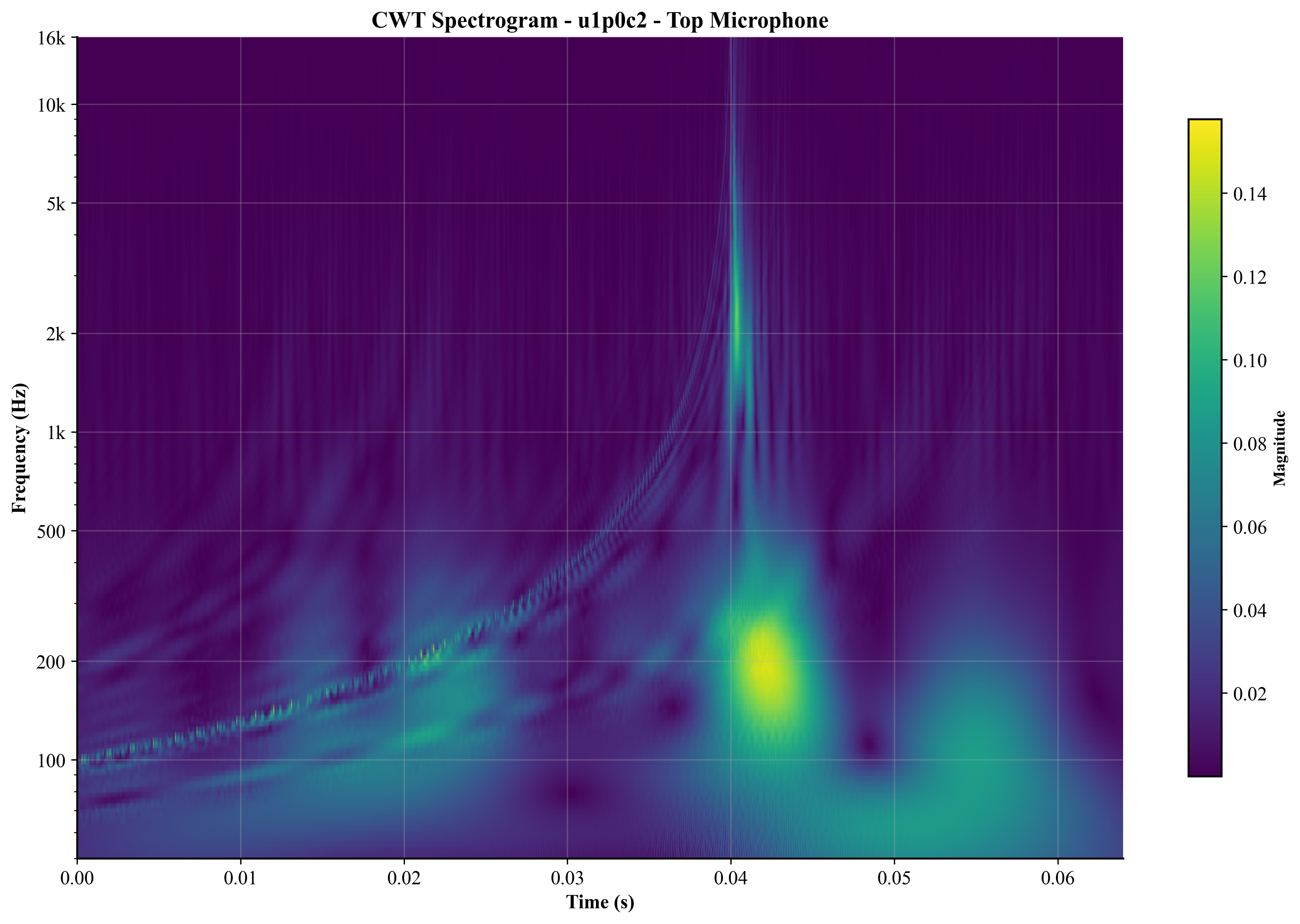 Top Mic CWT Spectrogram
