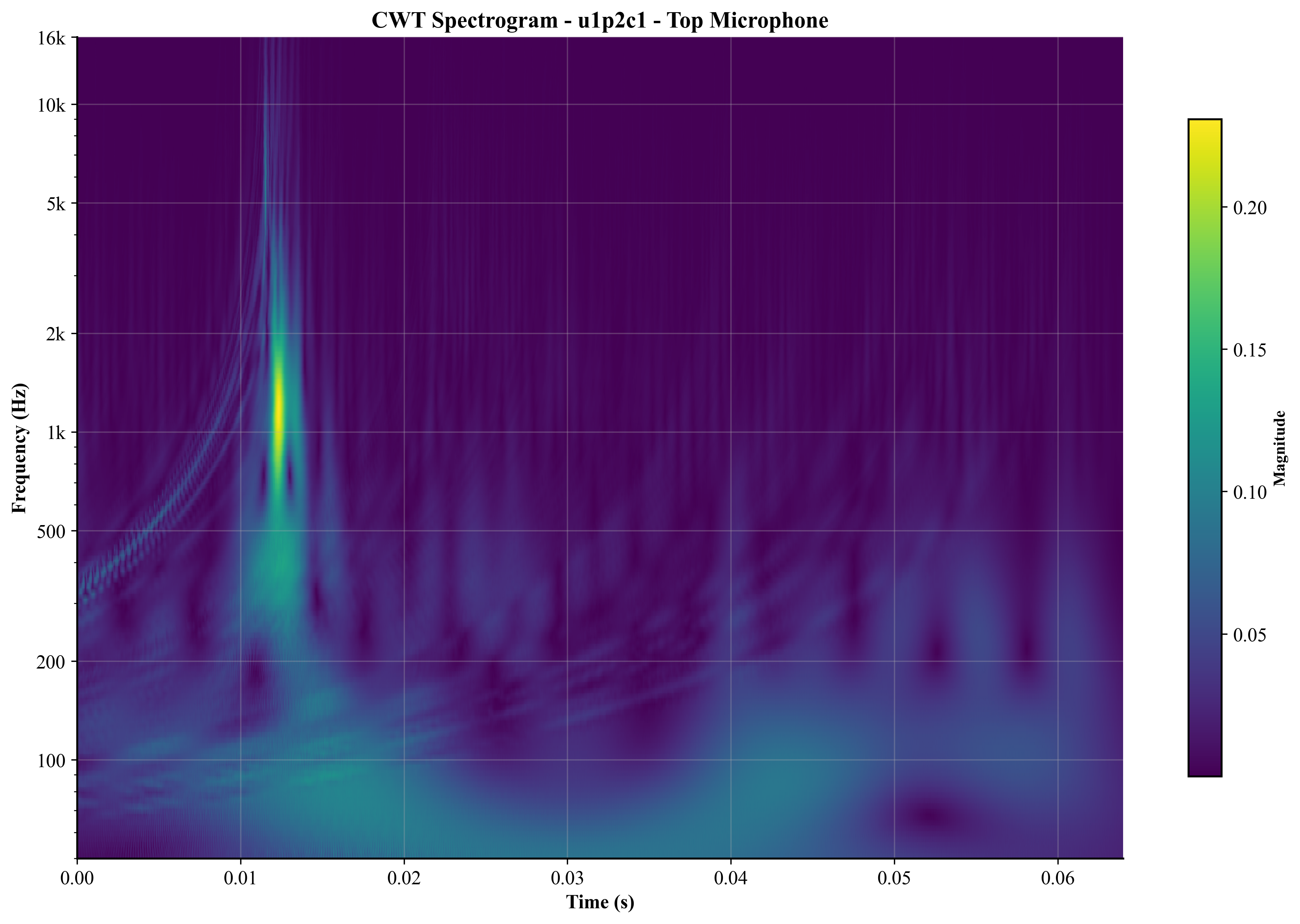 Top Mic CWT Spectrogram