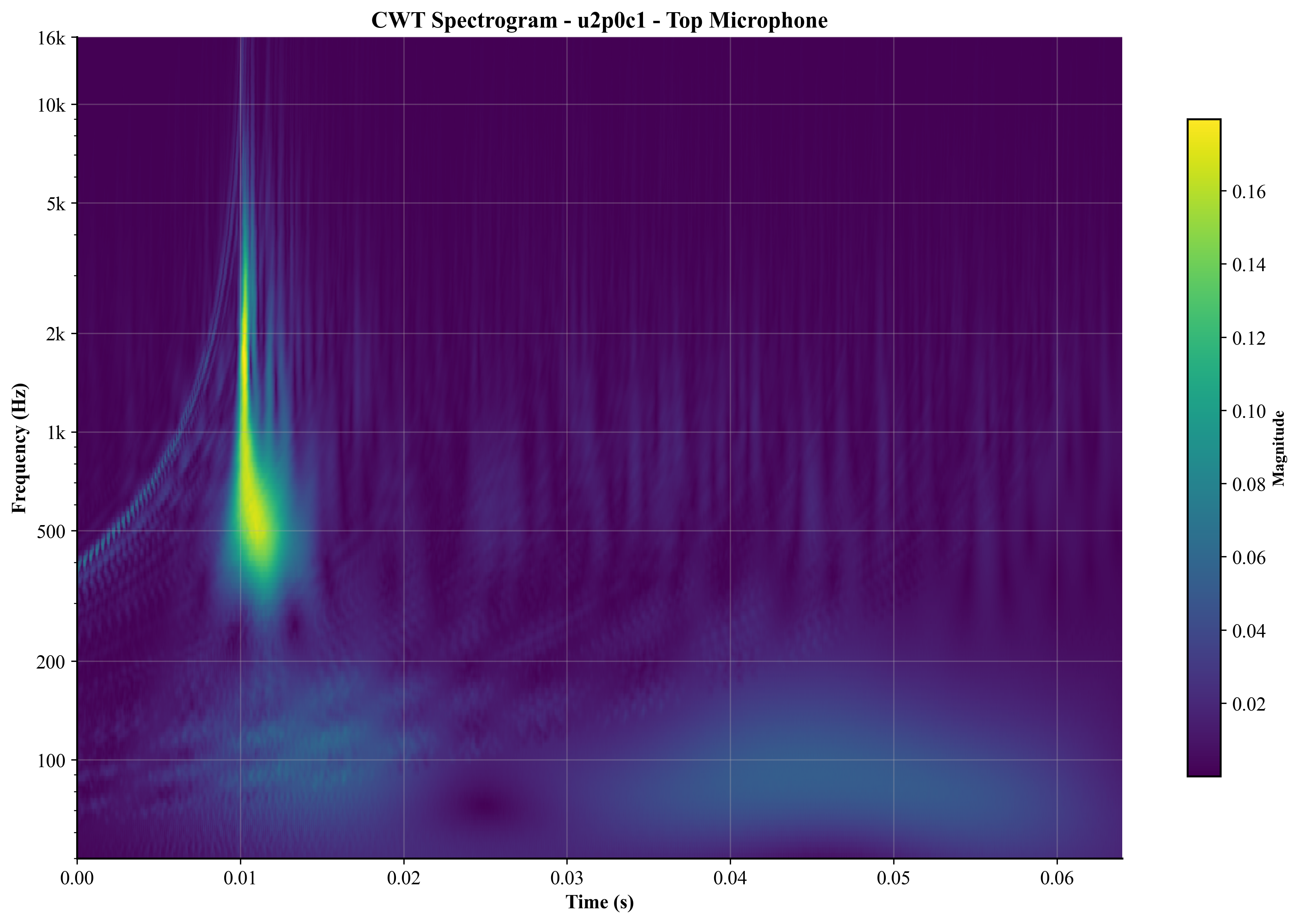 Top Mic CWT Spectrogram