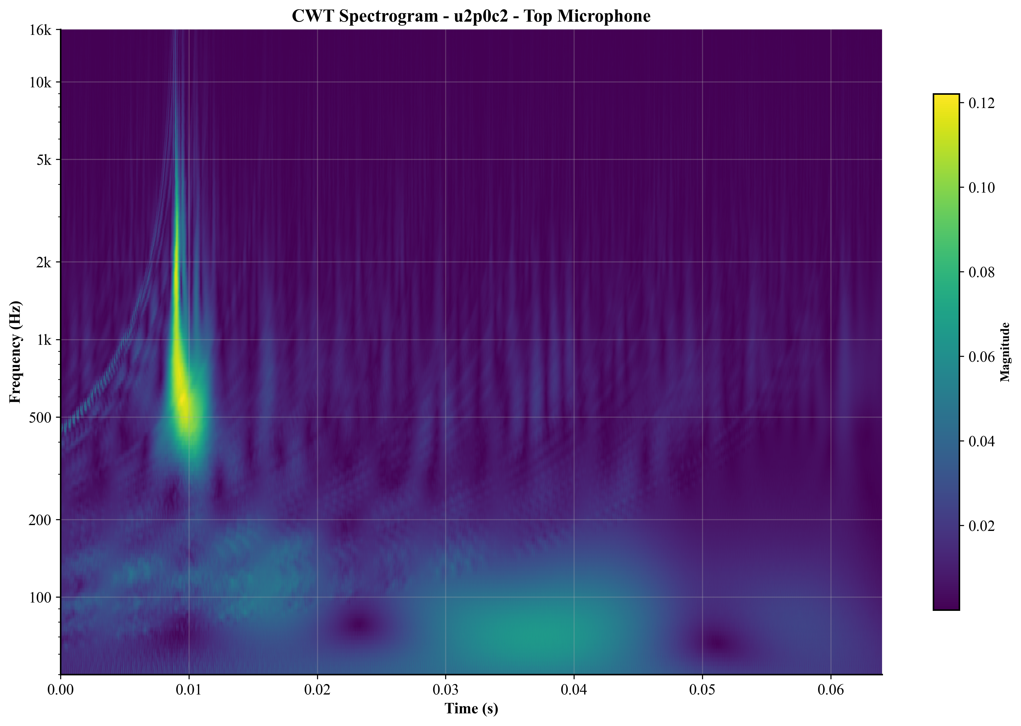 Top Mic CWT Spectrogram