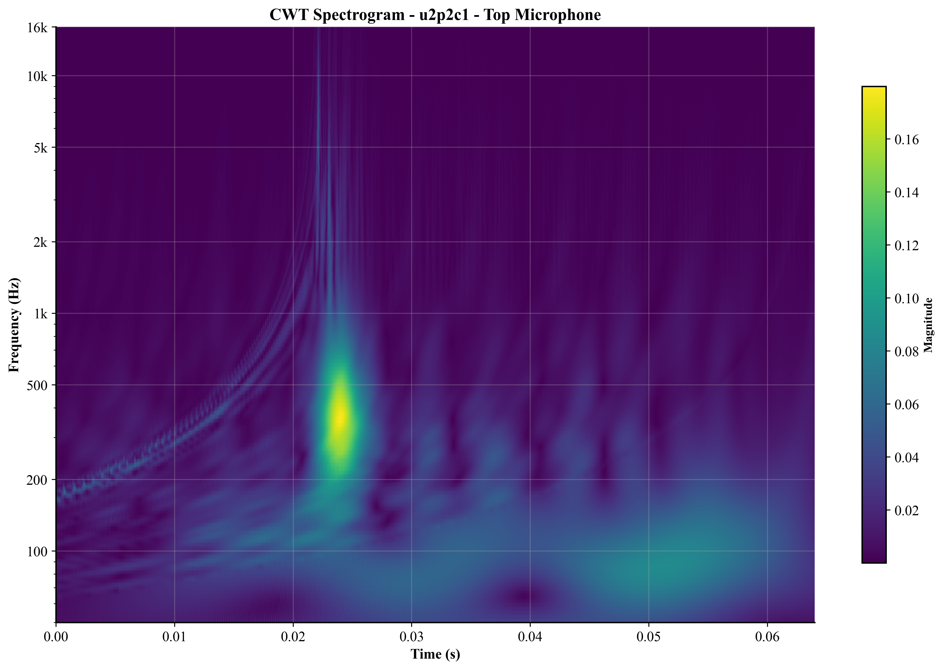 Top Mic CWT Spectrogram