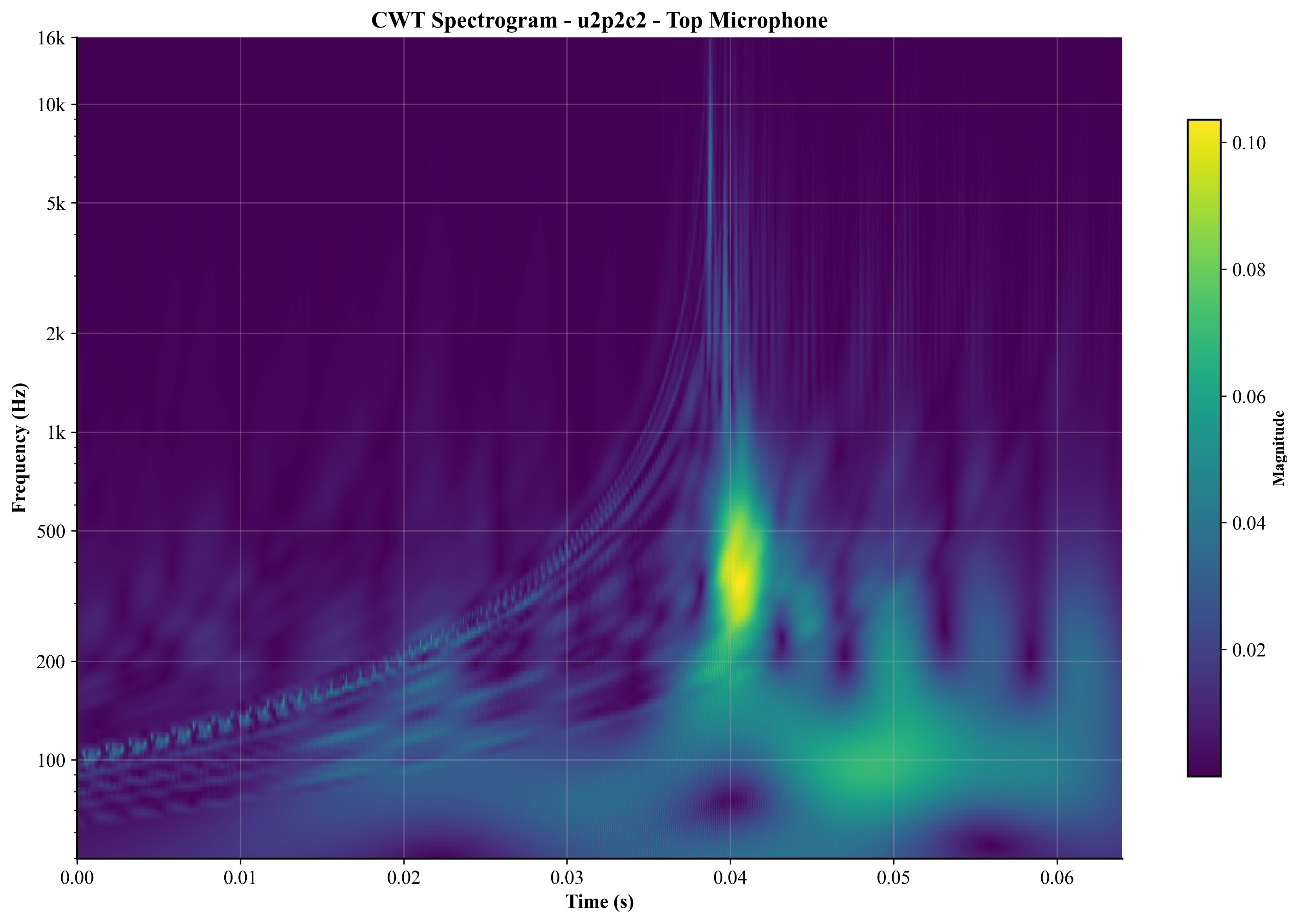 Top Mic CWT Spectrogram