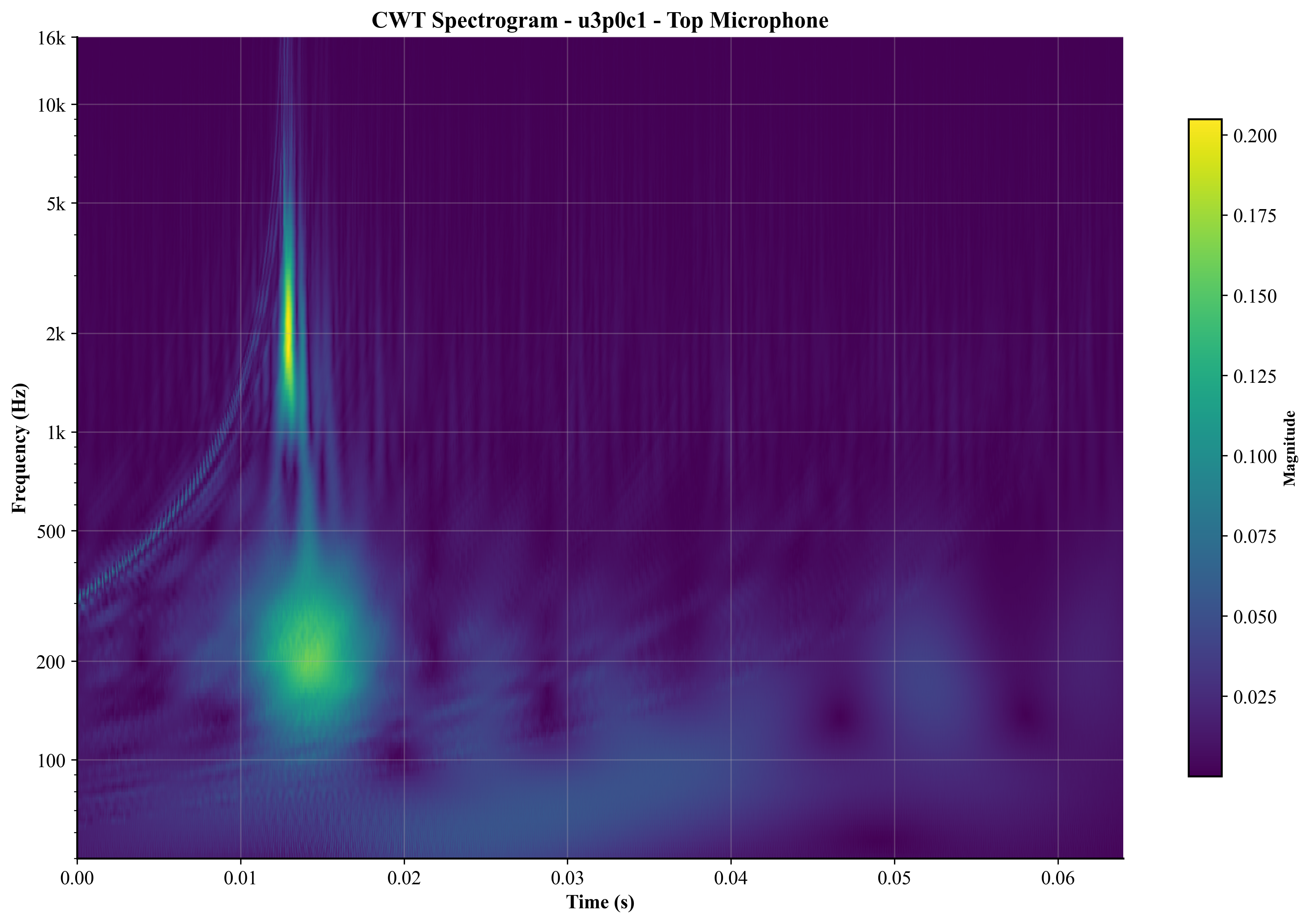Top Mic CWT Spectrogram