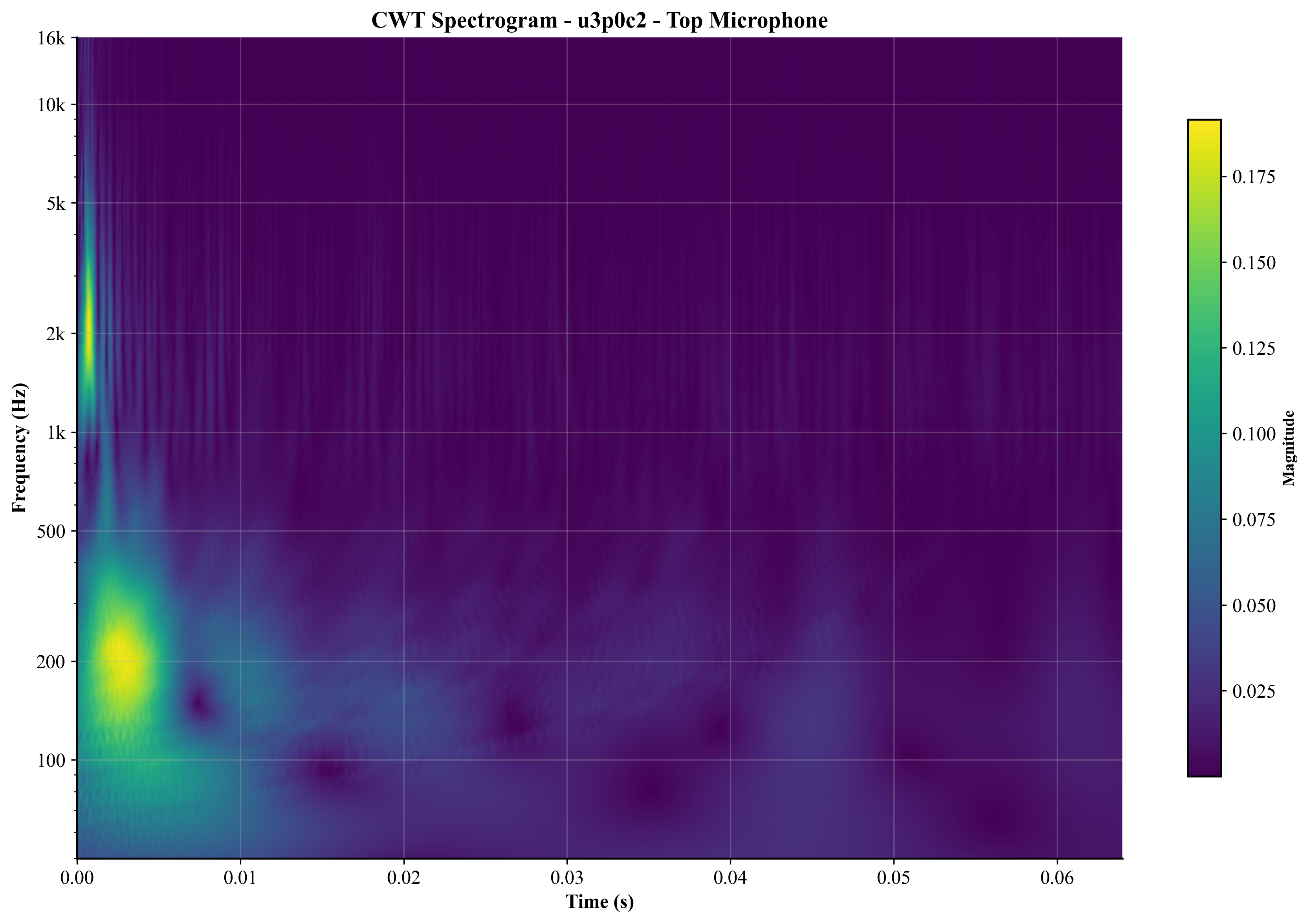 Top Mic CWT Spectrogram