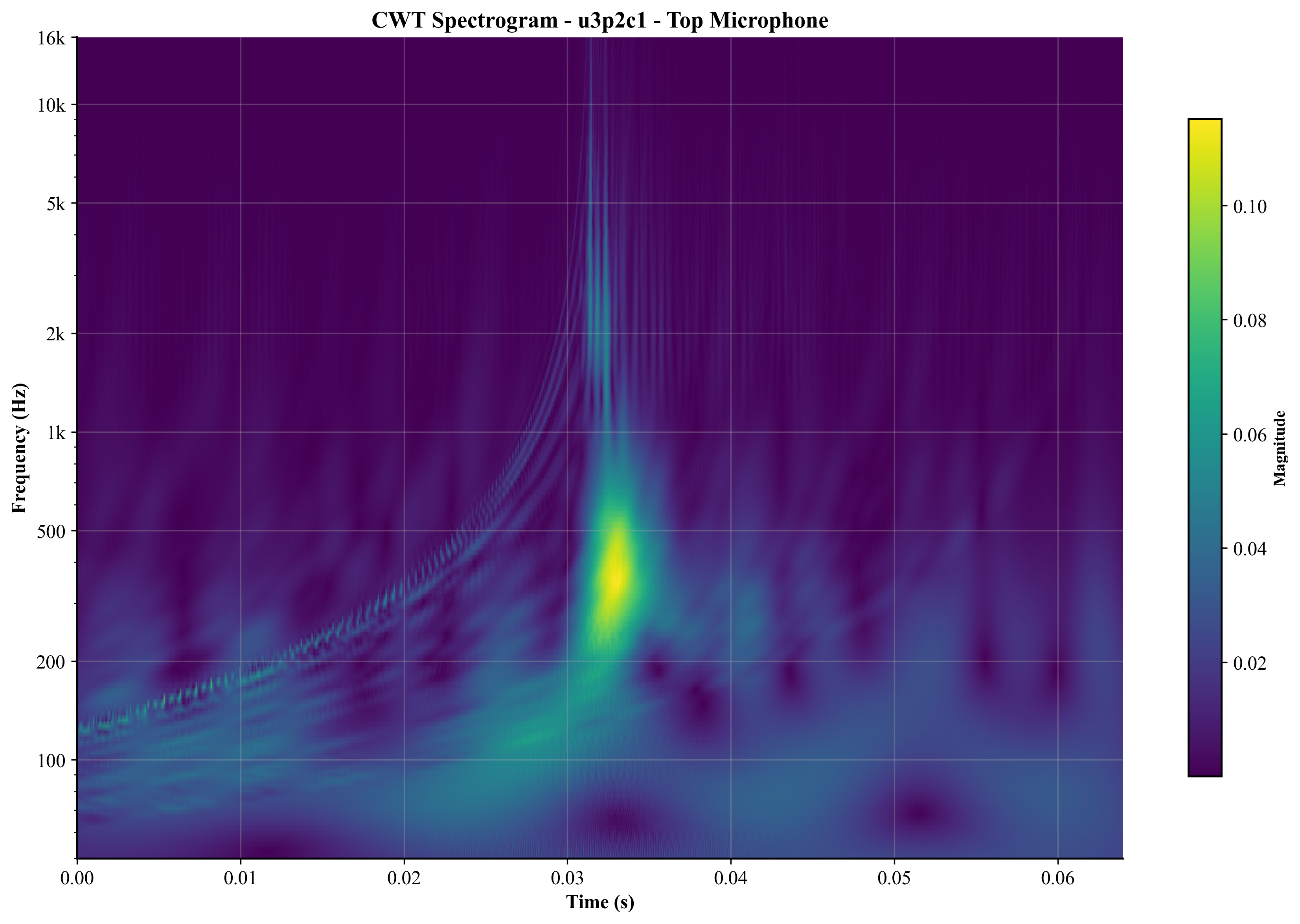 Top Mic CWT Spectrogram