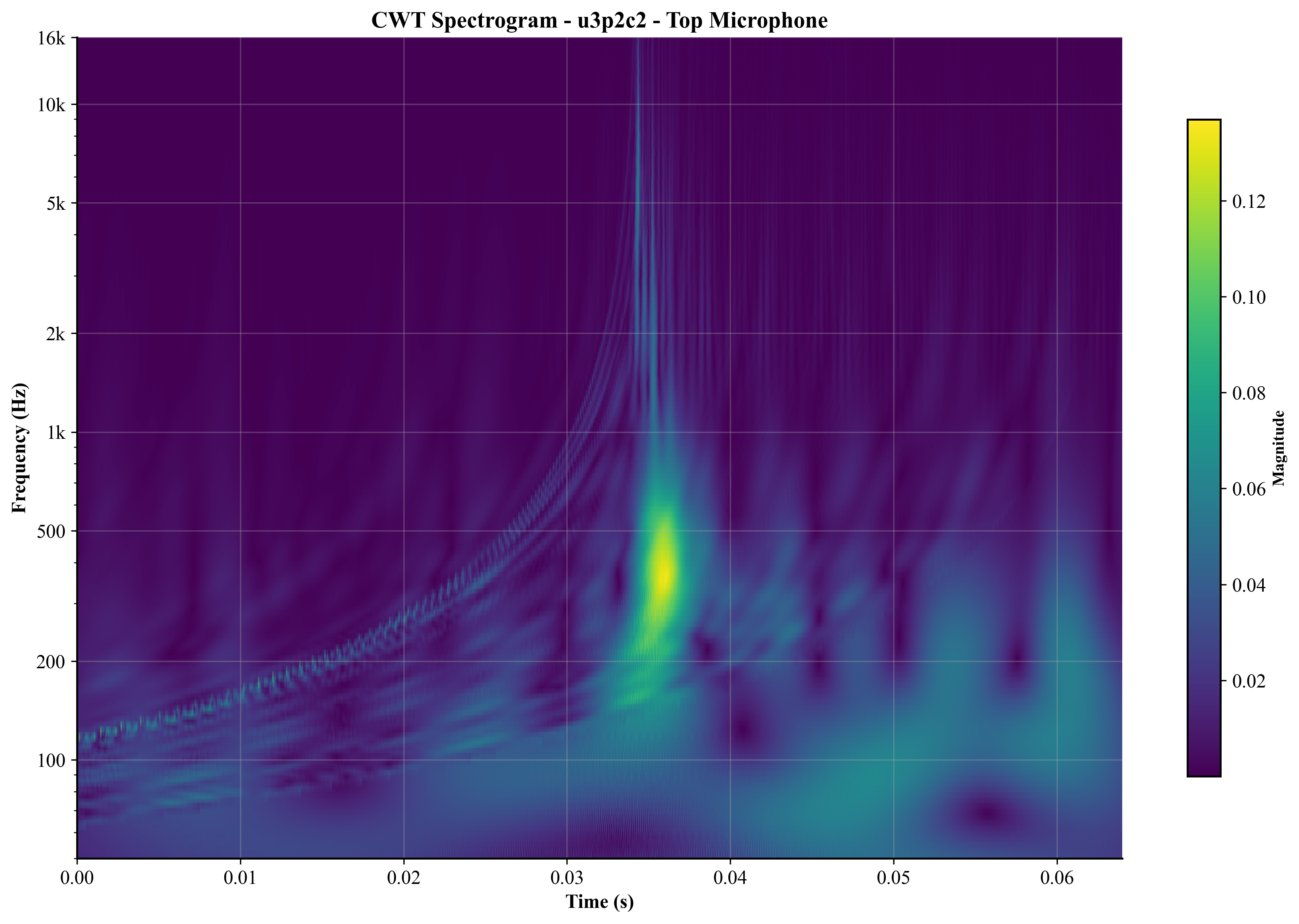 Top Mic CWT Spectrogram