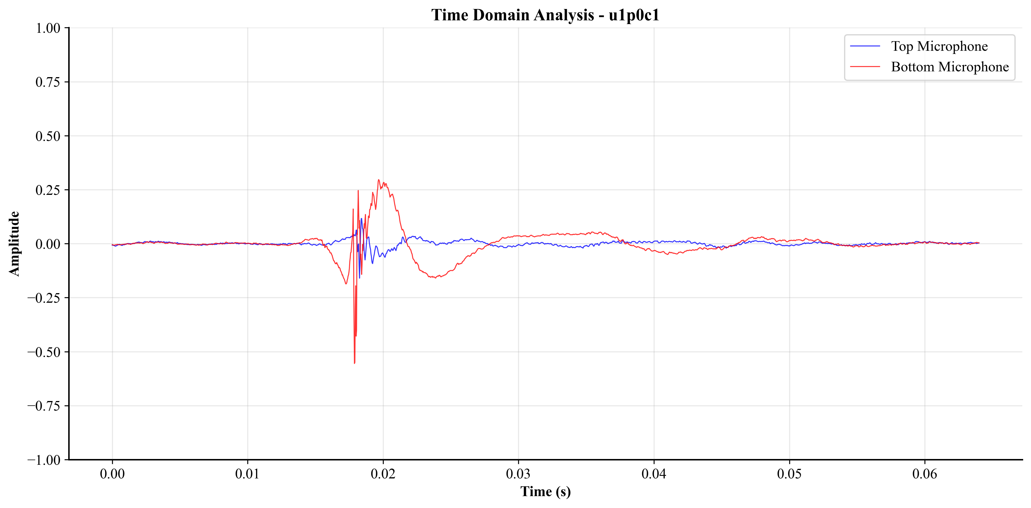 Time Domain Analysis