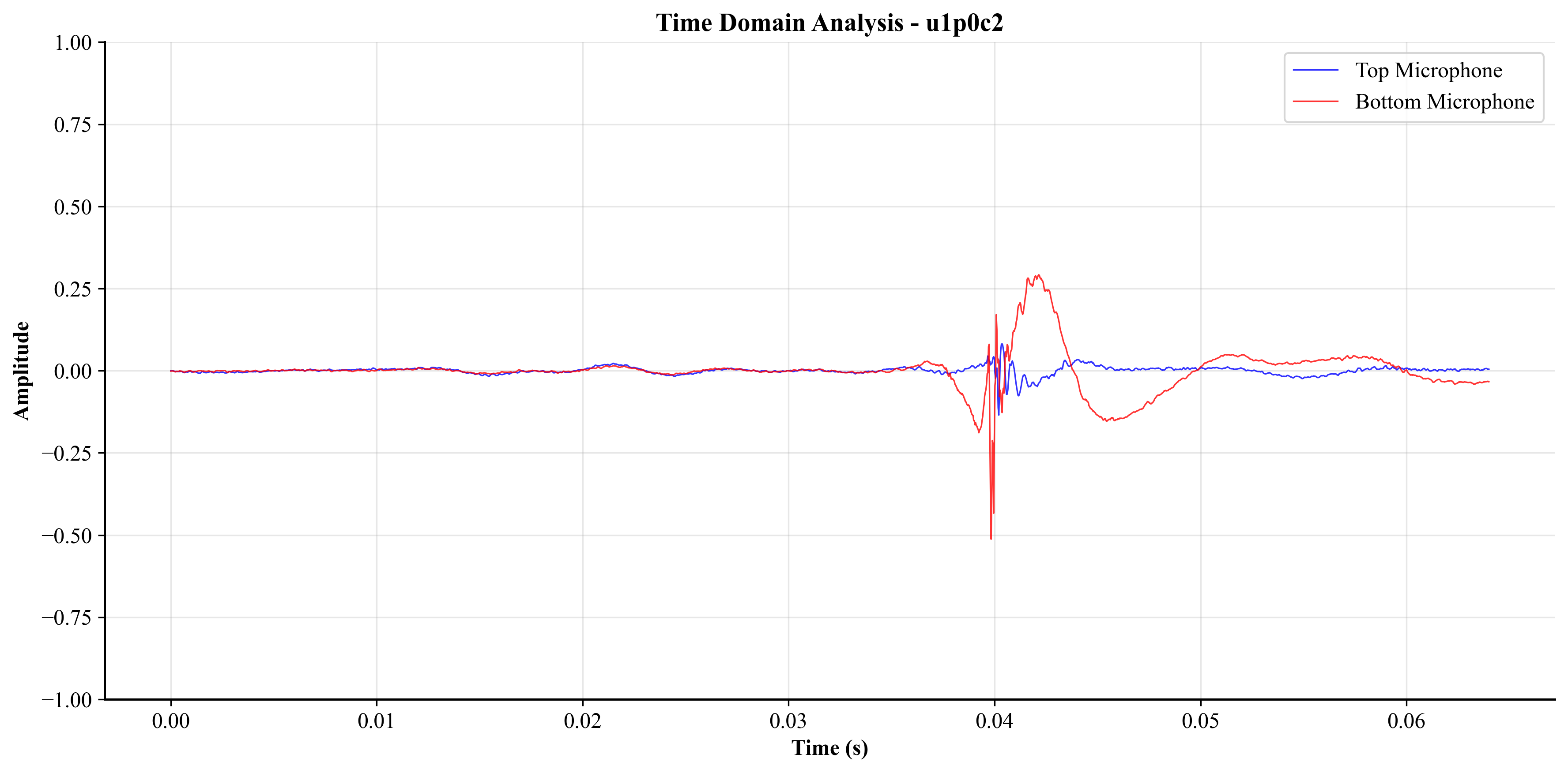 Time Domain Analysis