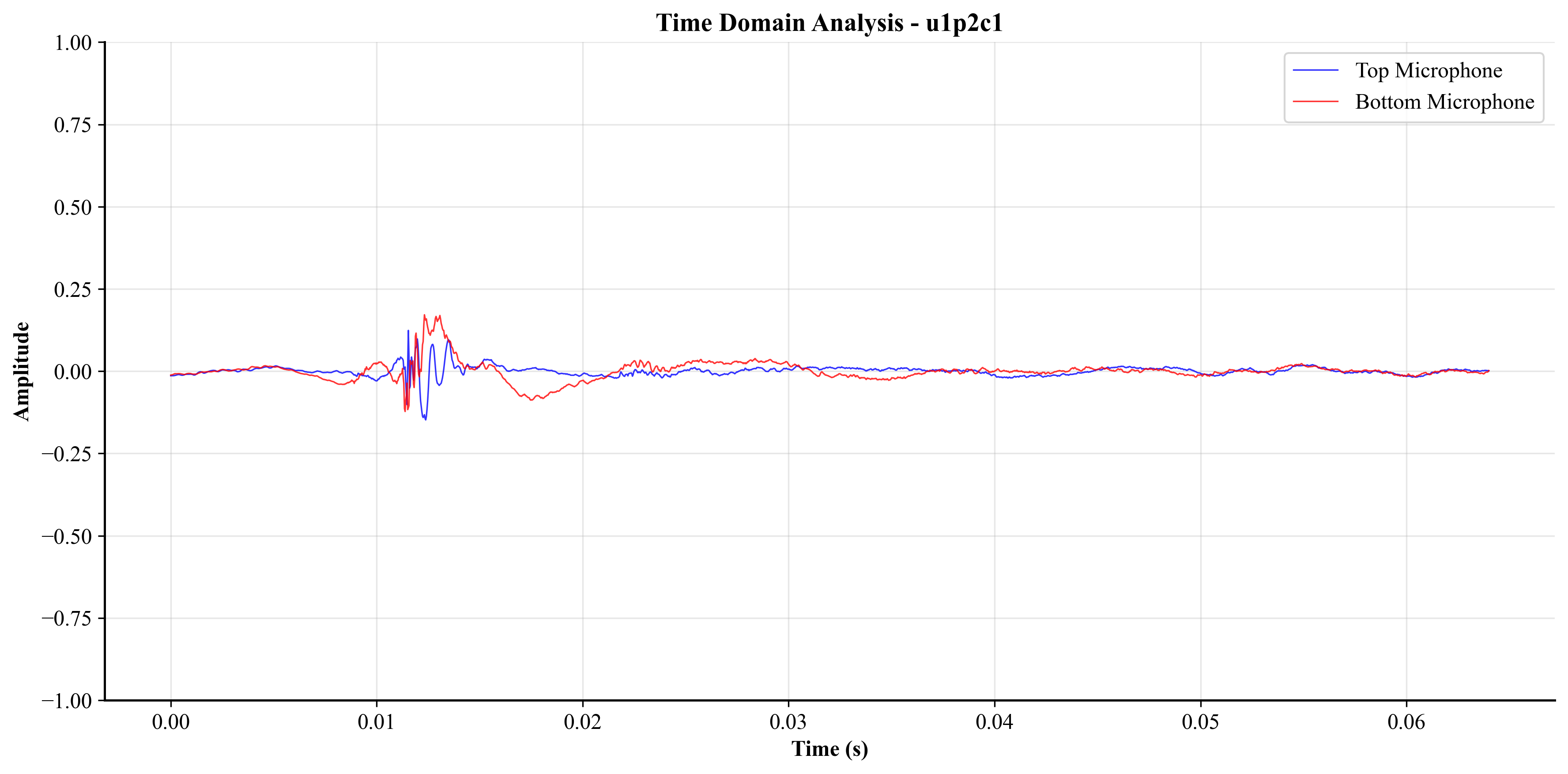 Time Domain Analysis
