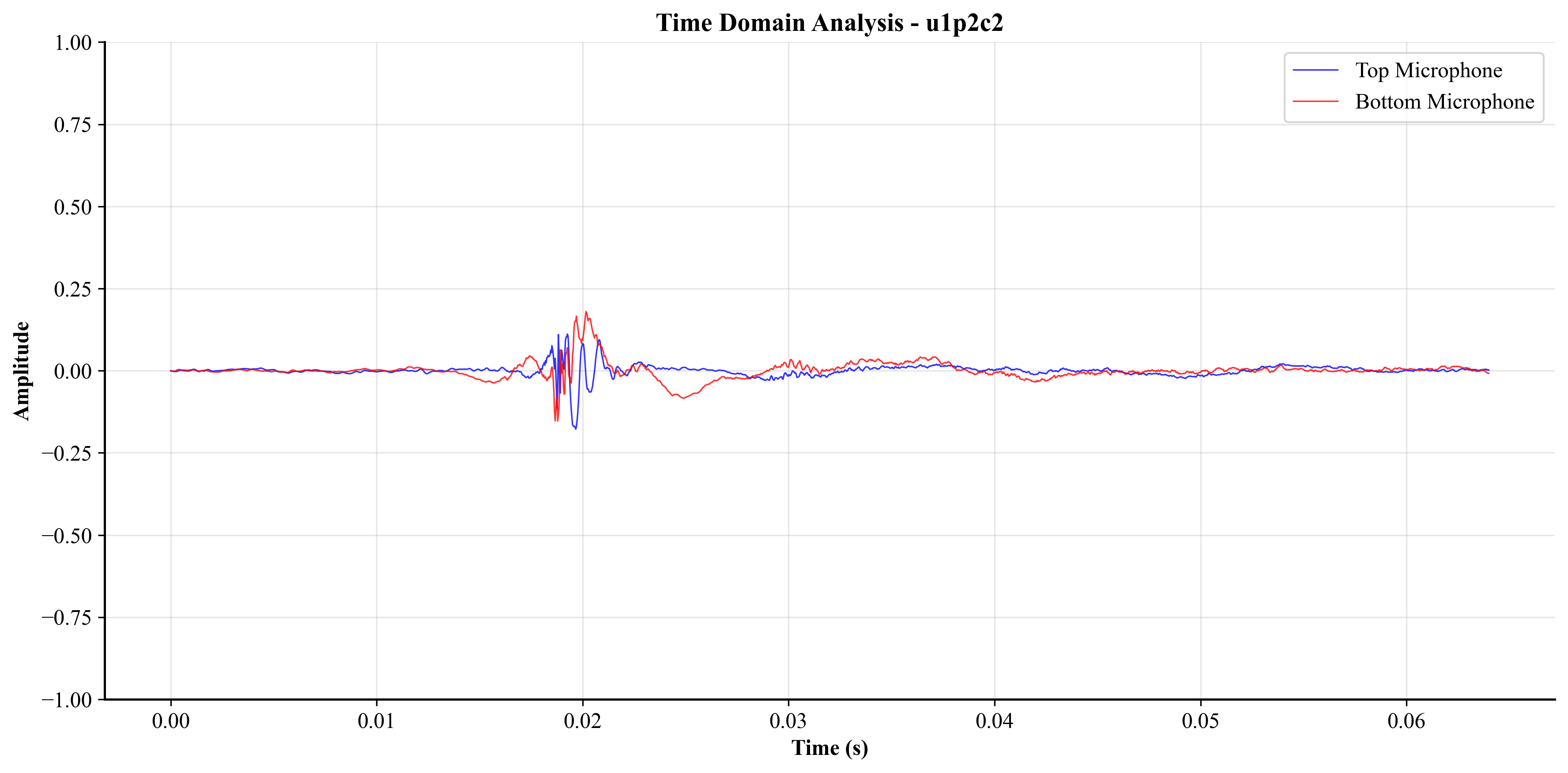 Time Domain Analysis