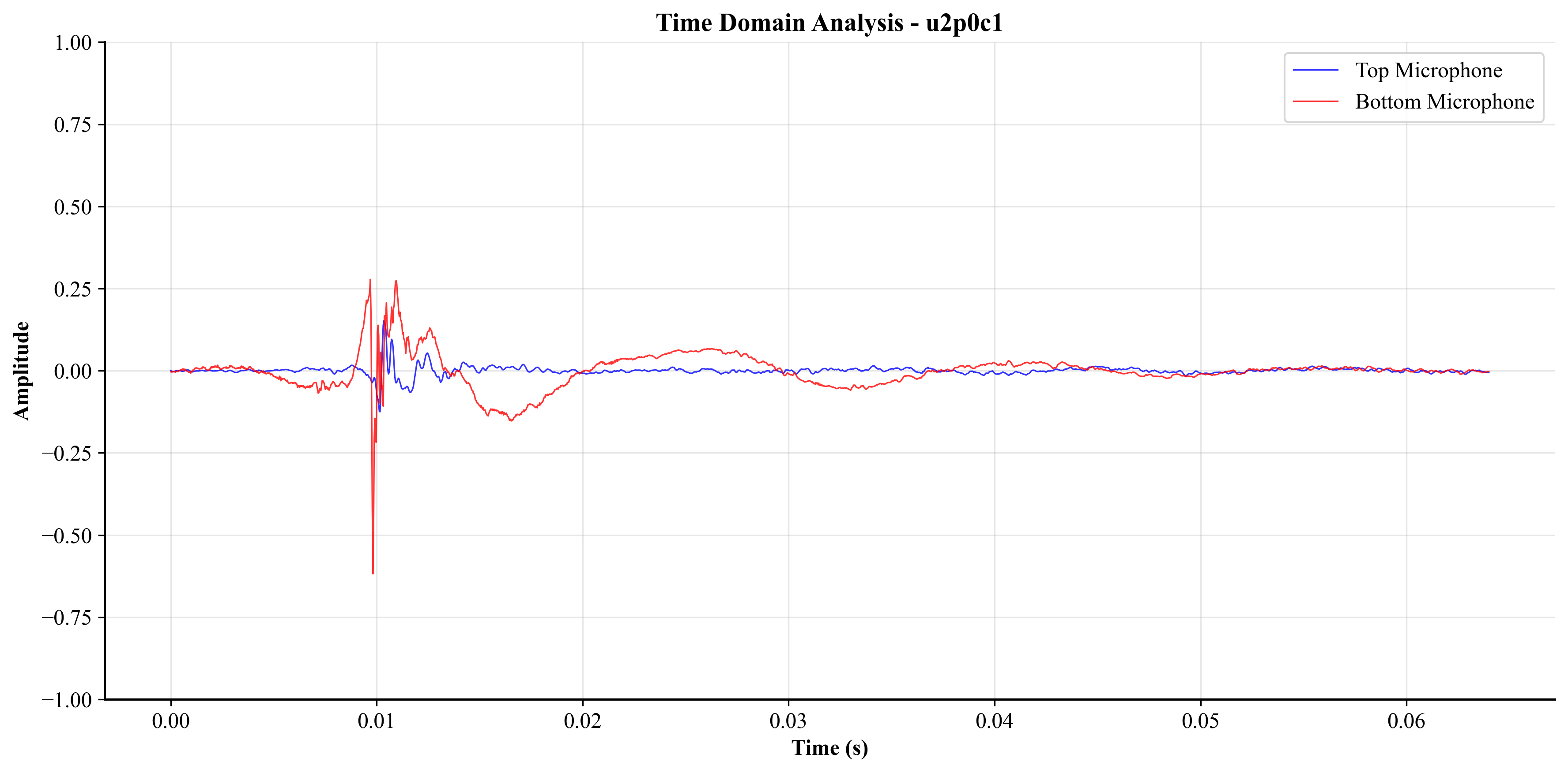 Time Domain Analysis