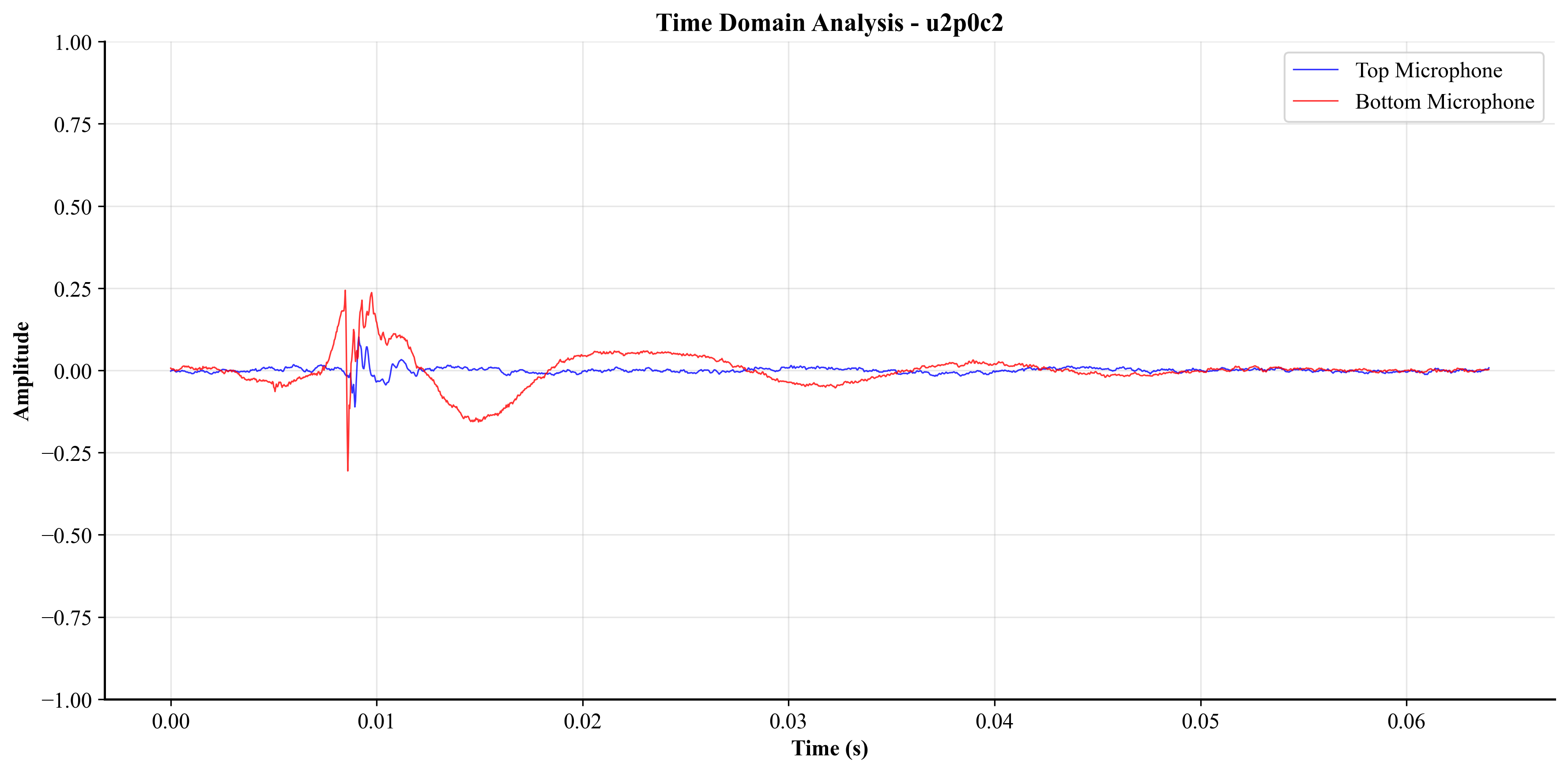 Time Domain Analysis