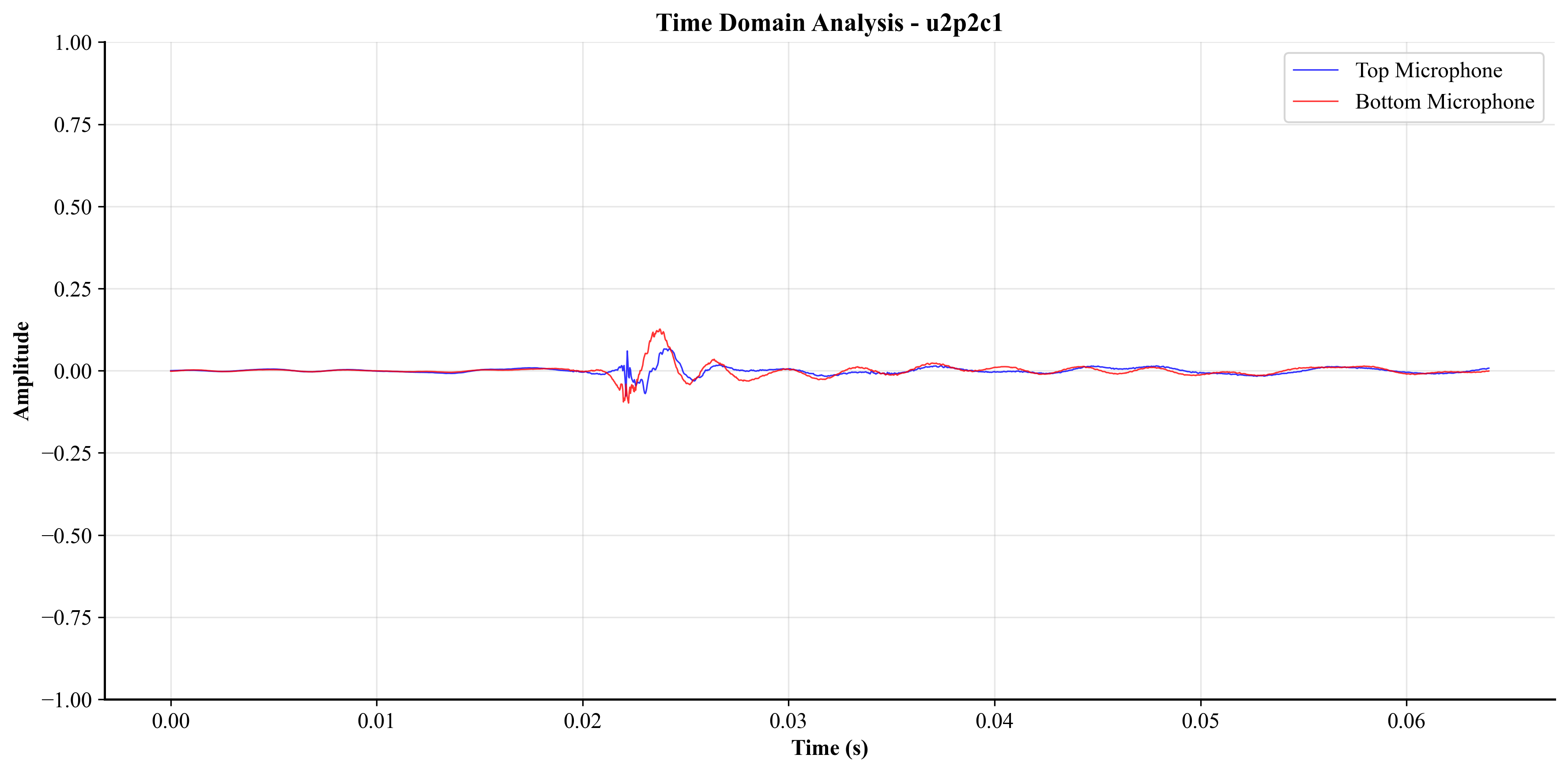 Time Domain Analysis