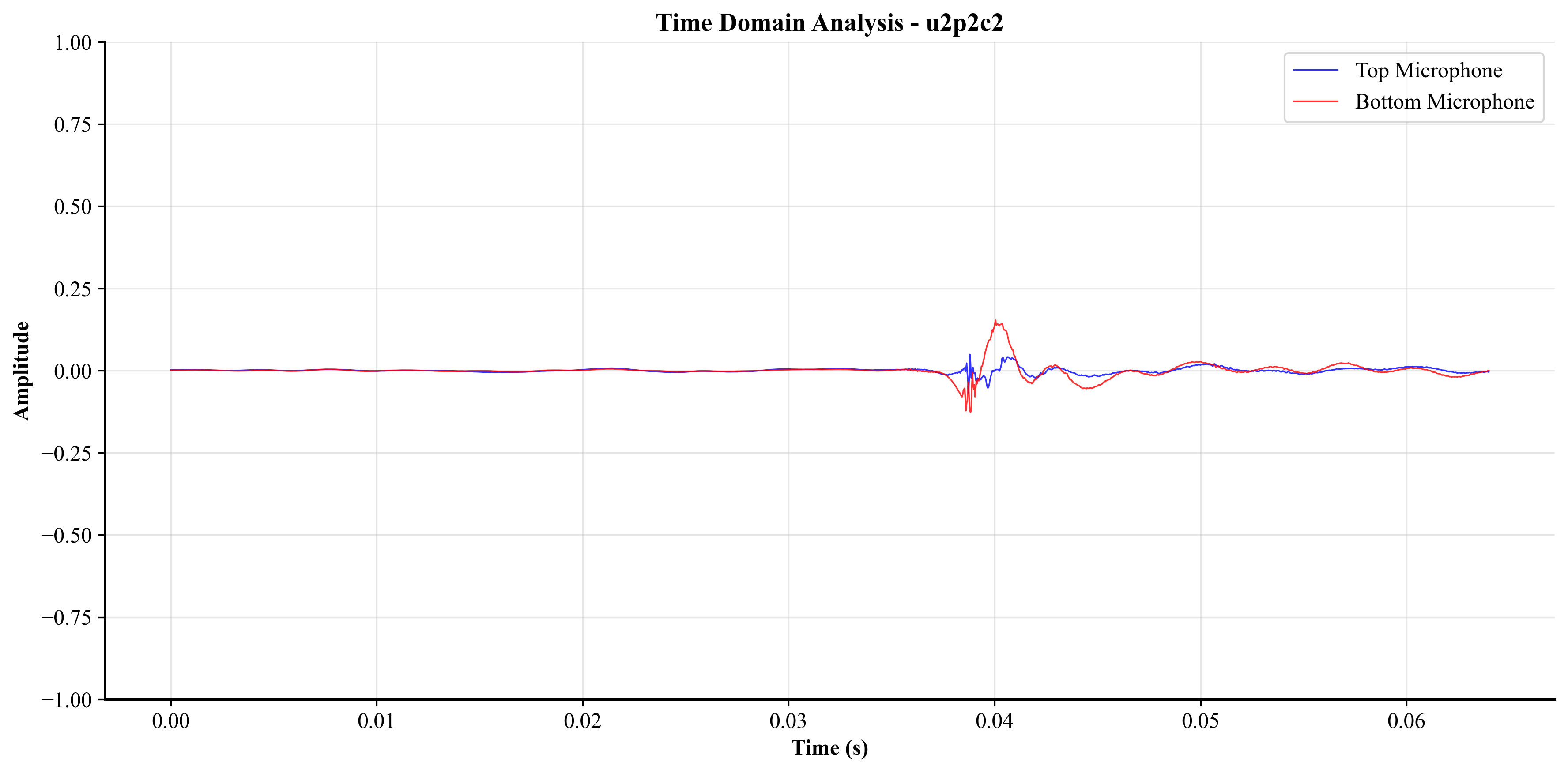 Time Domain Analysis
