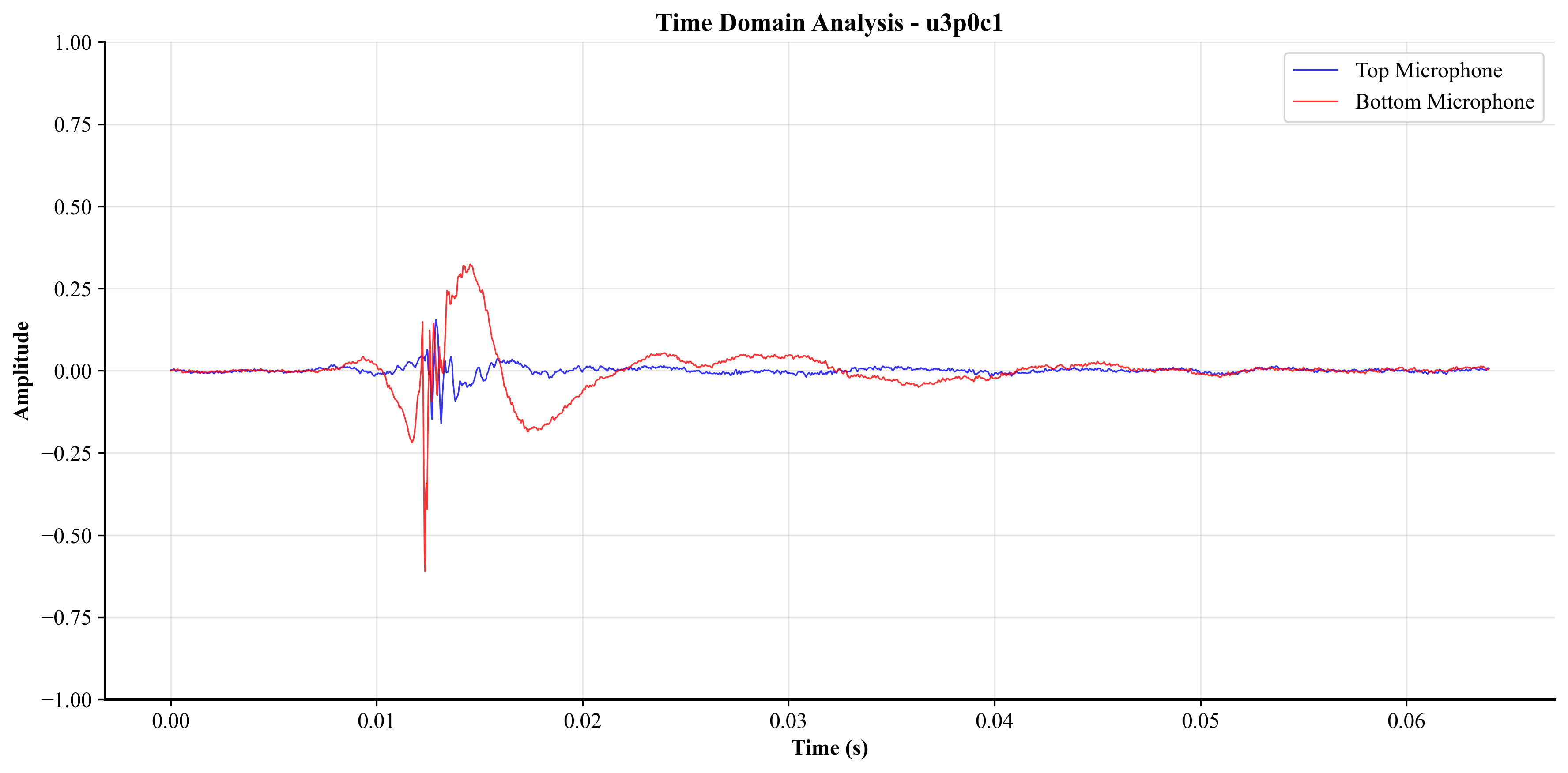 Time Domain Analysis