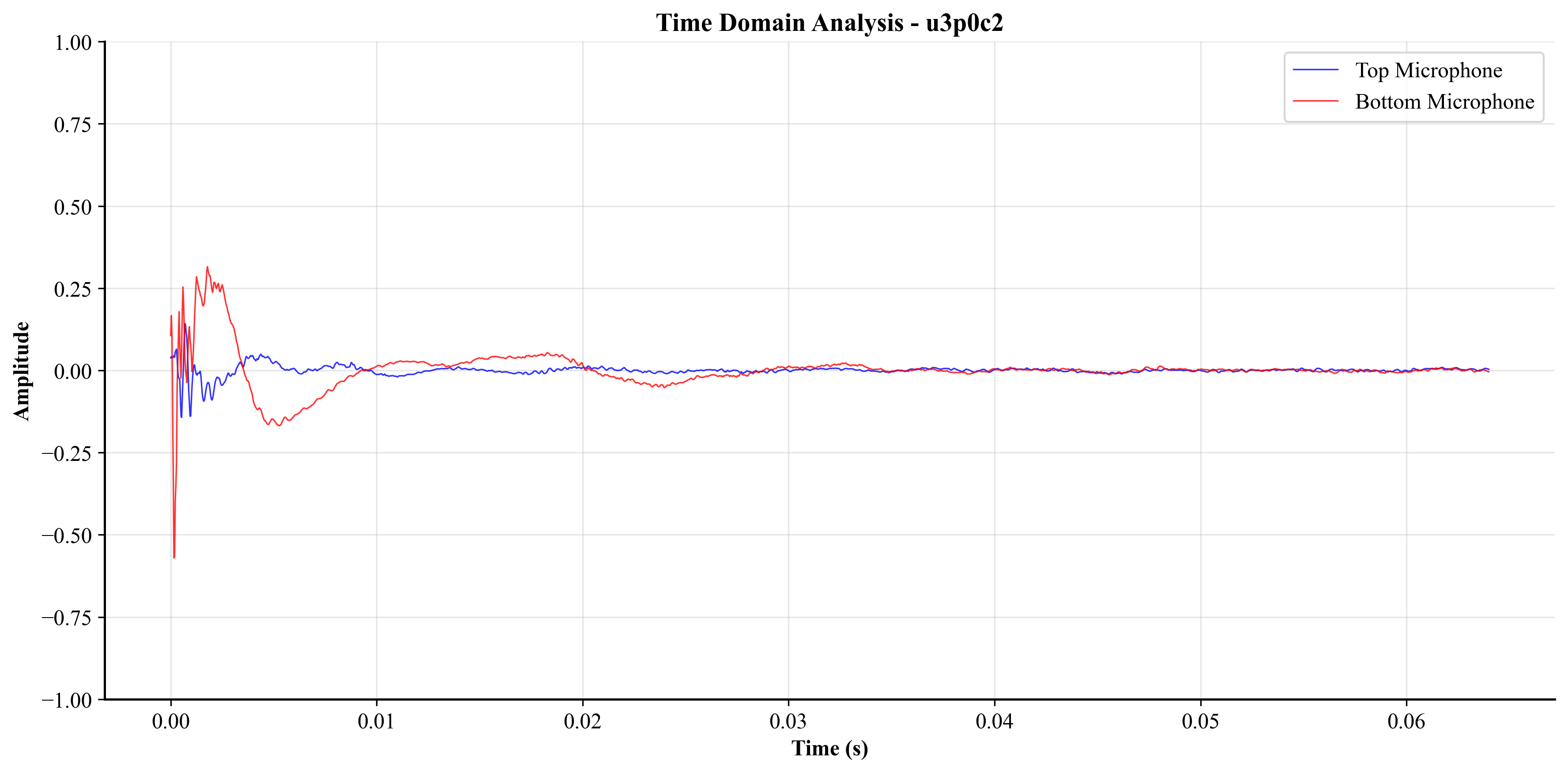 Time Domain Analysis