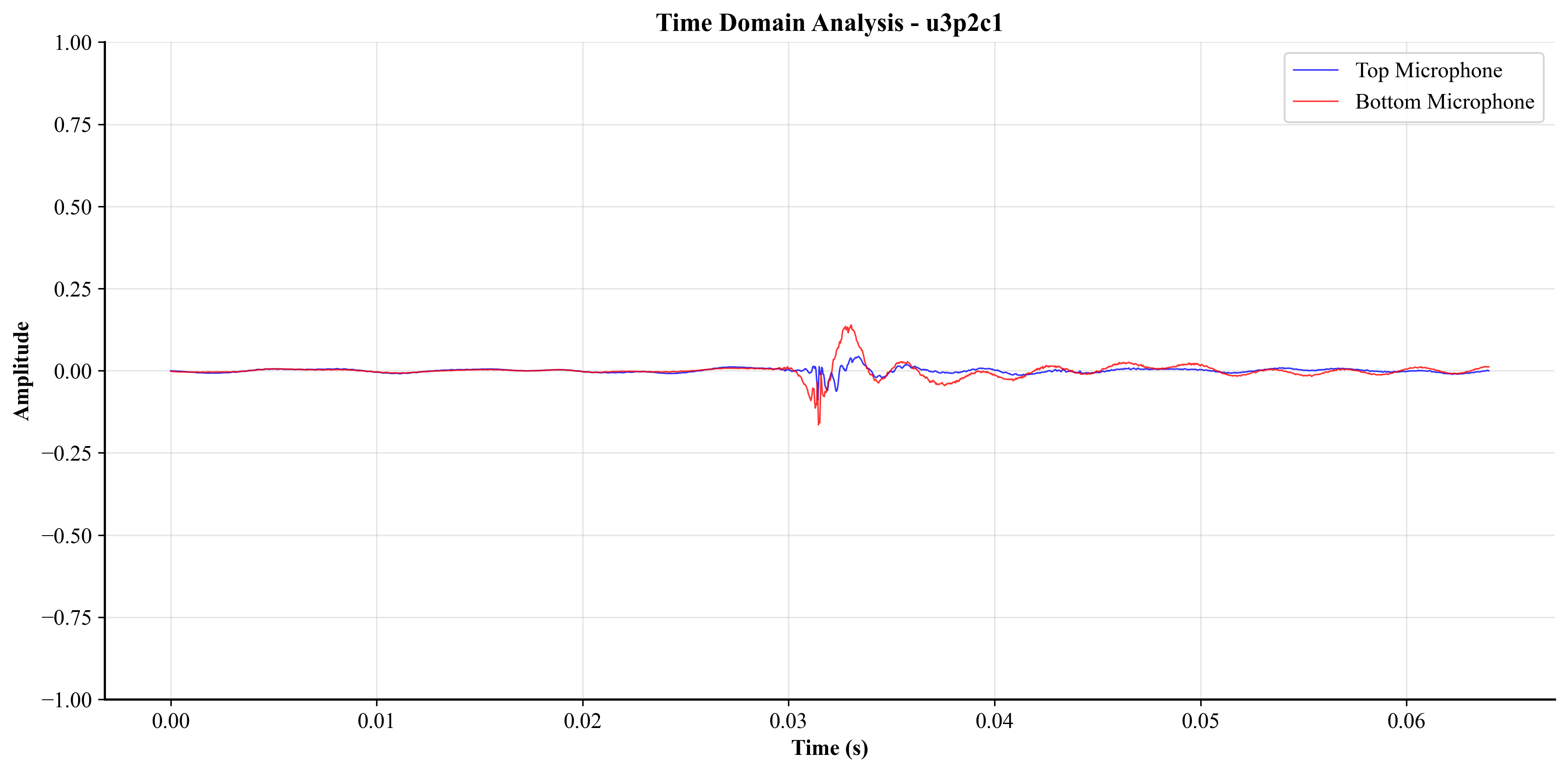 Time Domain Analysis