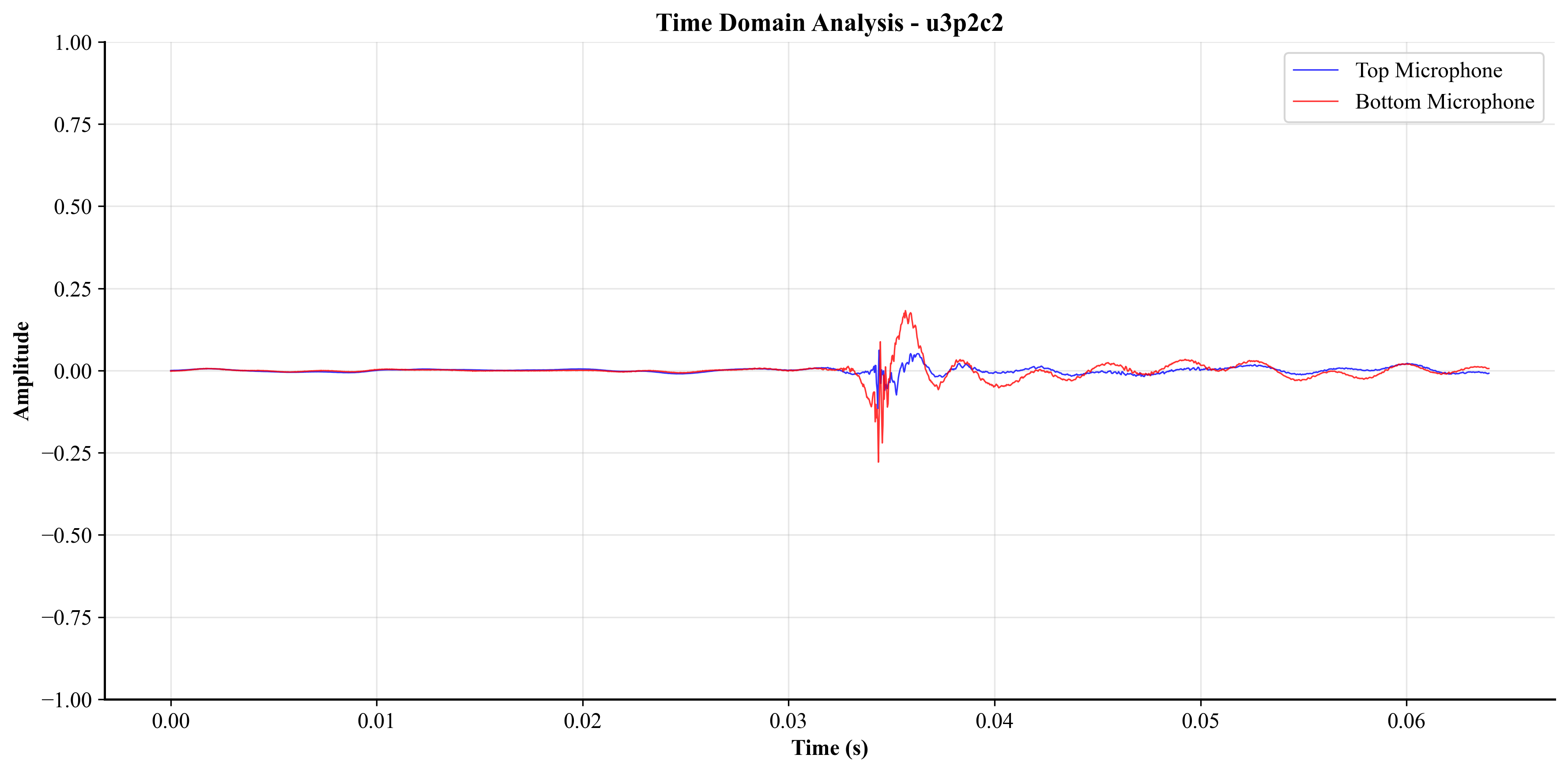Time Domain Analysis